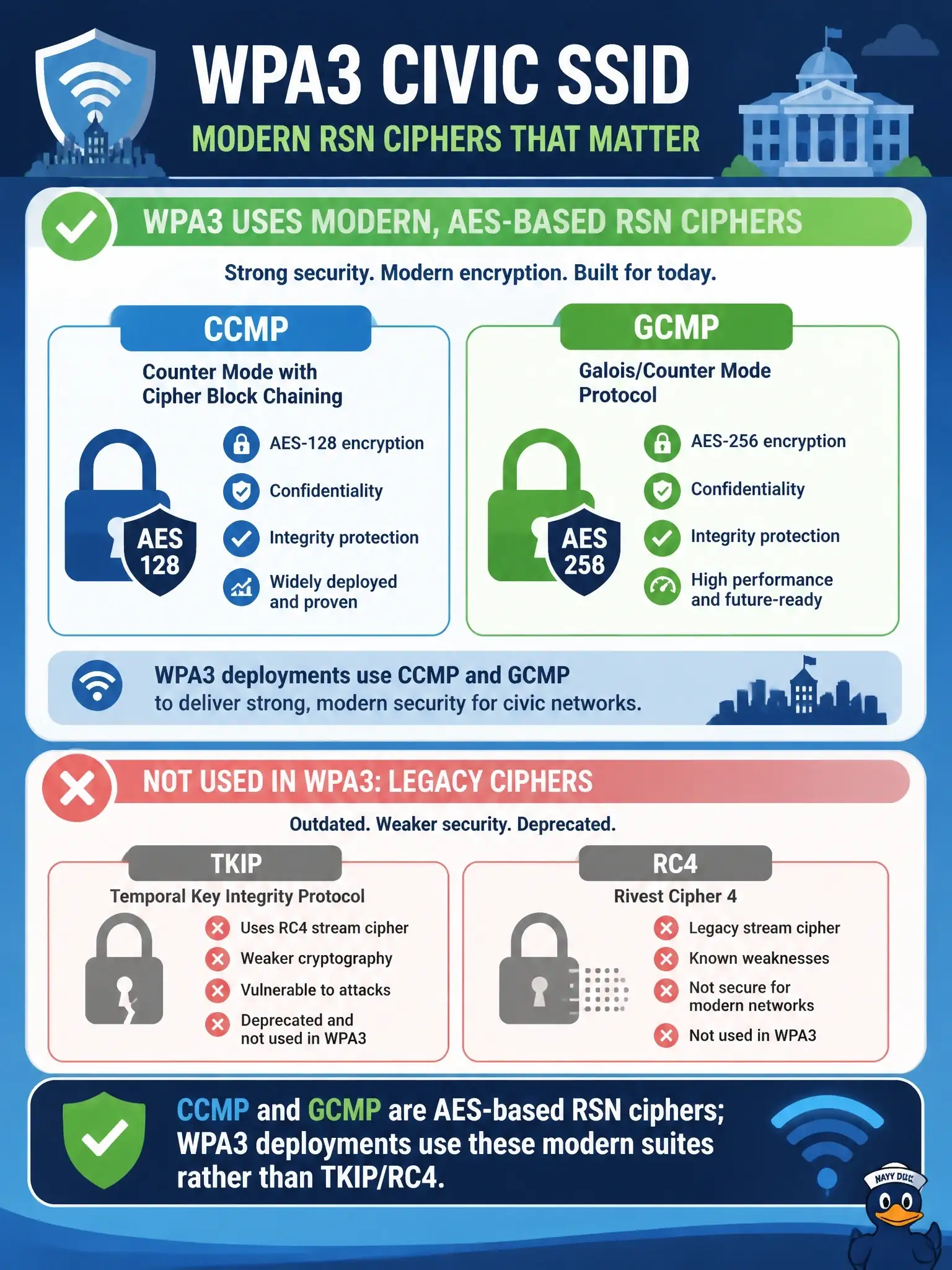 To Create an exciting colorful infographic that explains the concepts in the question: Question: An engineer reviewing RSN settings for a WPA3 civic SSID must distinguish modern pairwise ciphers. Which statement is accurate? Correct Answer: CCMP and GCMP are AES-based RSN ciphers; WPA3 deployments use these modern suites rather than TKIP/RC4. Put EVERY visible label in double quotes. No people. No A/B/C/D letters. In one of the four corners put a little "Navy Duck".