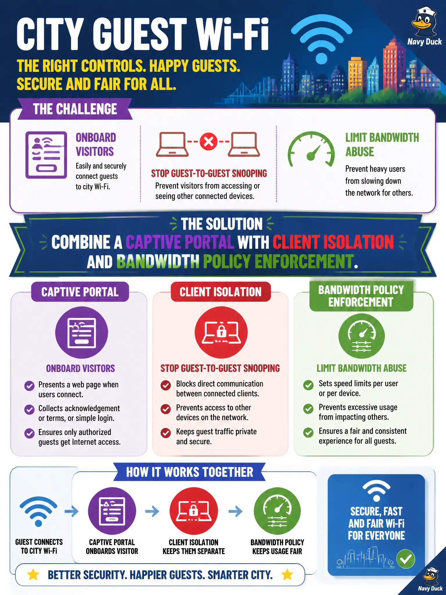 To Create an exciting colorful infographic that explains the concepts in the question: Question: City guest Wi-Fi must onboard visitors, stop guest-to-guest snooping, and limit bandwidth abuse. Which control set fits? Correct Answer: Combine a captive portal with client isolation and bandwidth policy enforcement. Put EVERY visible label in double quotes. No people. No A/B/C/D letters. In one of the four corners put a little "Navy Duck".