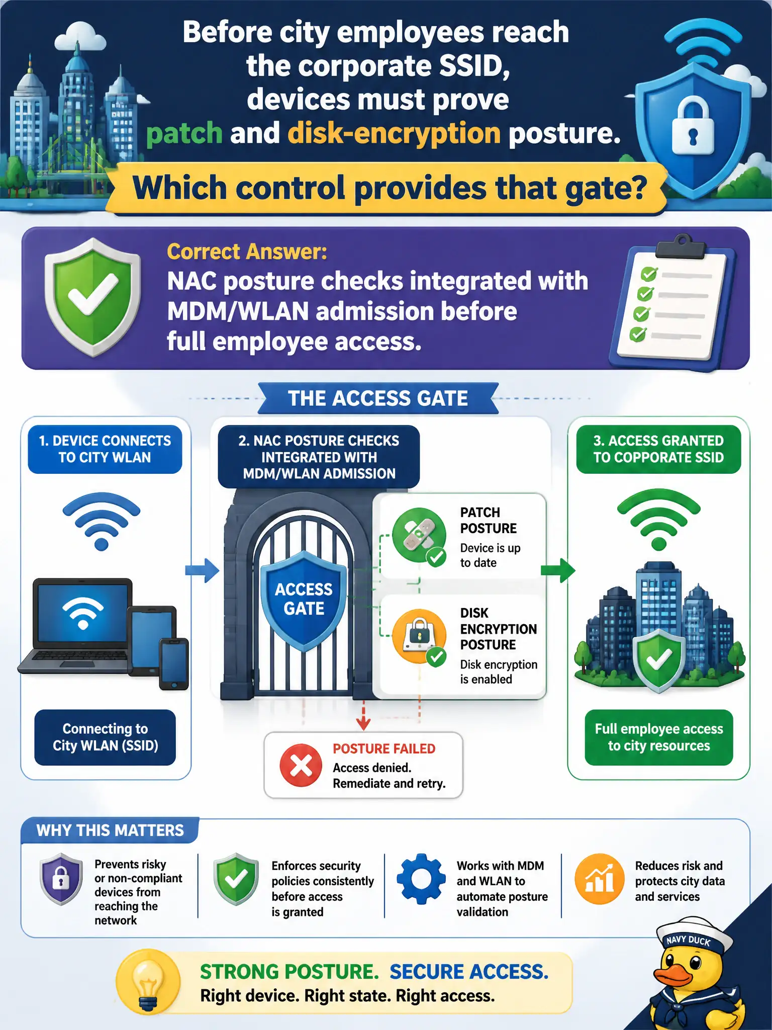 To Create an exciting colorful infographic that explains the concepts in the question: Question: Before city employees reach the corporate SSID, devices must prove patch and disk-encryption posture. Which control provides that gate? Correct Answer: NAC posture checks integrated with MDM/WLAN admission before full employee access. Put EVERY visible label in double quotes. No people. No A/B/C/D letters. In one of the four corners put a little "Navy Duck".