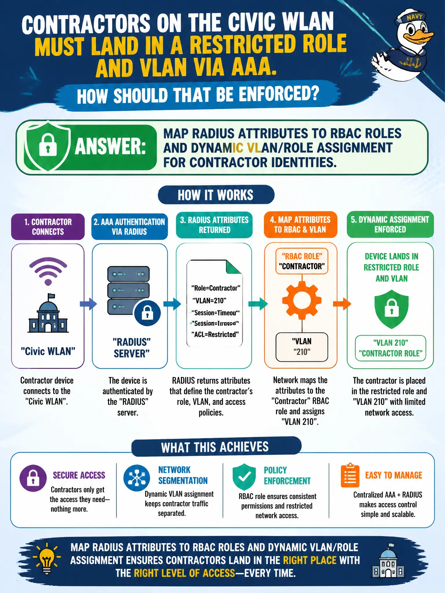 To Create an exciting colorful infographic that explains the concepts in the question: Question: Contractors on the civic WLAN must land in a restricted role and VLAN via AAA. How should that be enforced? Correct Answer: Map RADIUS attributes to RBAC roles and dynamic VLAN/role assignment for contractor identities. Put EVERY visible label in double quotes. No people. No A/B/C/D letters. In one of the four corners put a little "Navy Duck".