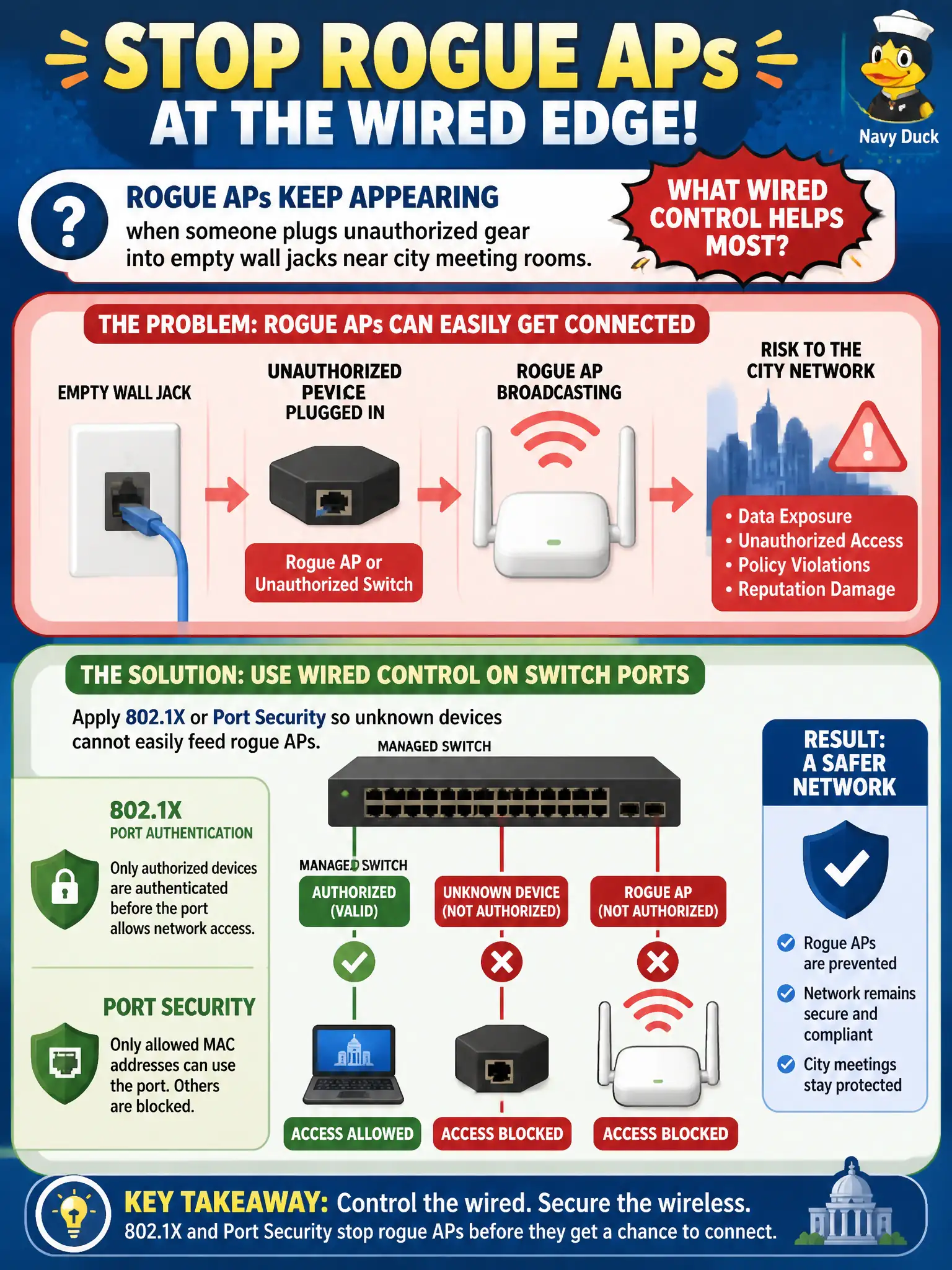 To Create an exciting colorful infographic that explains the concepts in the question: Question: Rogue APs keep appearing when someone plugs unauthorized gear into empty wall jacks near city meeting rooms. What wired control helps most? Correct Answer: Apply 802.1X or port security on switch ports so unknown devices cannot easily feed rogue APs. Put EVERY visible label in double quotes. No people. No A/B/C/D letters. In one of the four corners put a little "Navy Duck".