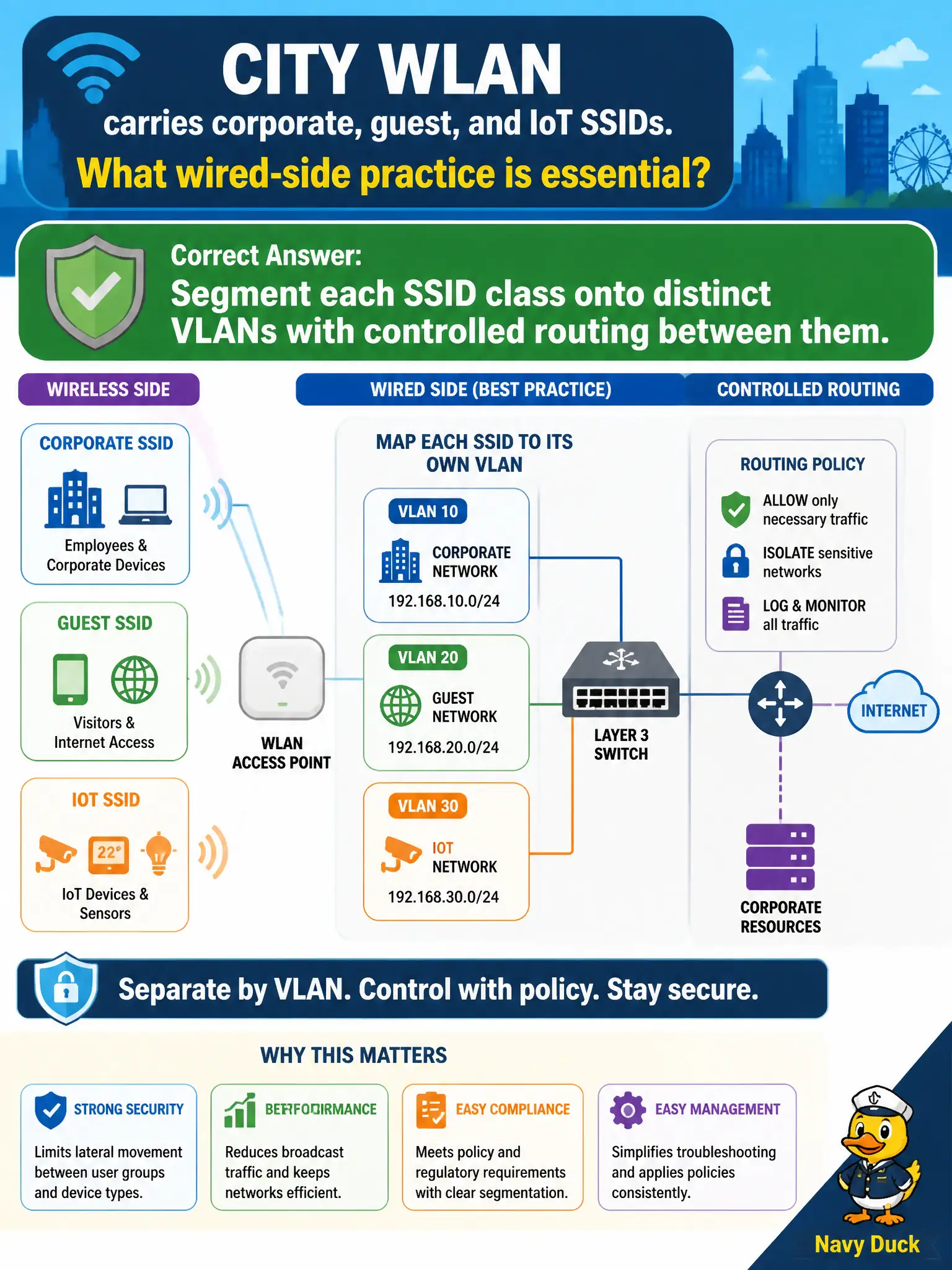 To Create an exciting colorful infographic that explains the concepts in the question: Question: City WLAN carries corporate, guest, and IoT SSIDs. What wired-side practice is essential? Correct Answer: Segment each SSID class onto distinct VLANs with controlled routing between them. Put EVERY visible label in double quotes. No people. No A/B/C/D letters. In one of the four corners put a little "Navy Duck".