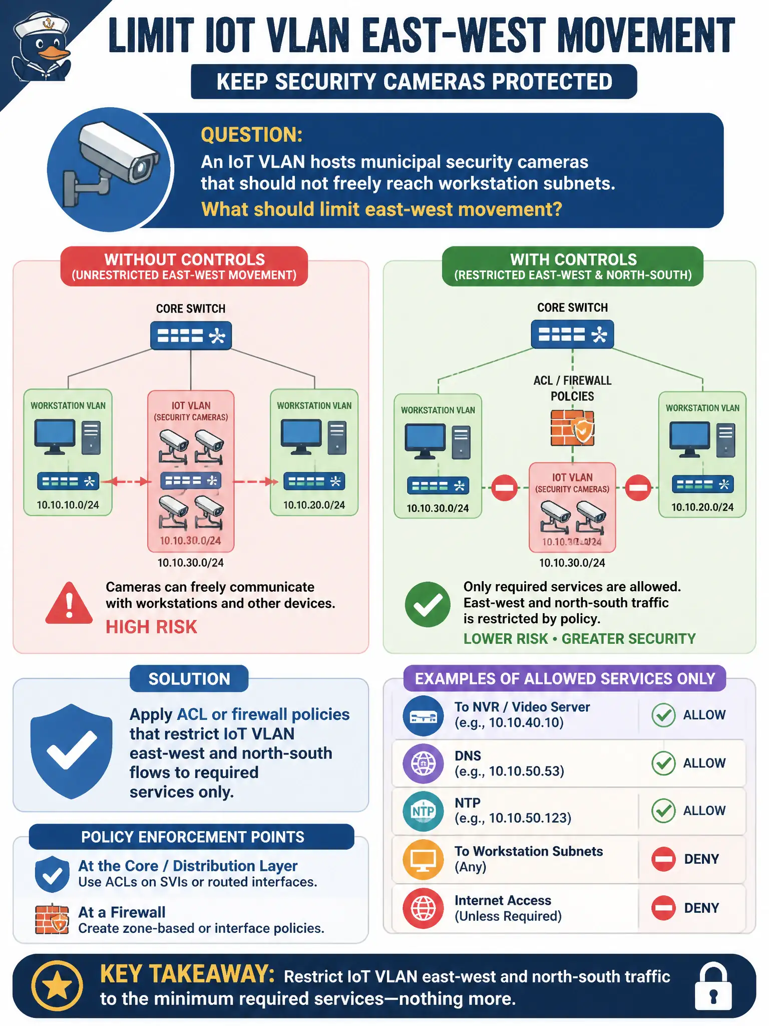 To Create an exciting colorful infographic that explains the concepts in the question: Question: An IoT VLAN hosts municipal security cameras that should not freely reach workstation subnets. What should limit east-west movement? Correct Answer: Apply ACL or firewall policies that restrict IoT VLAN east-west and north-south flows to required services only. Put EVERY visible label in double quotes. No people. No A/B/C/D letters. In one of the four corners put a little "Navy Duck".