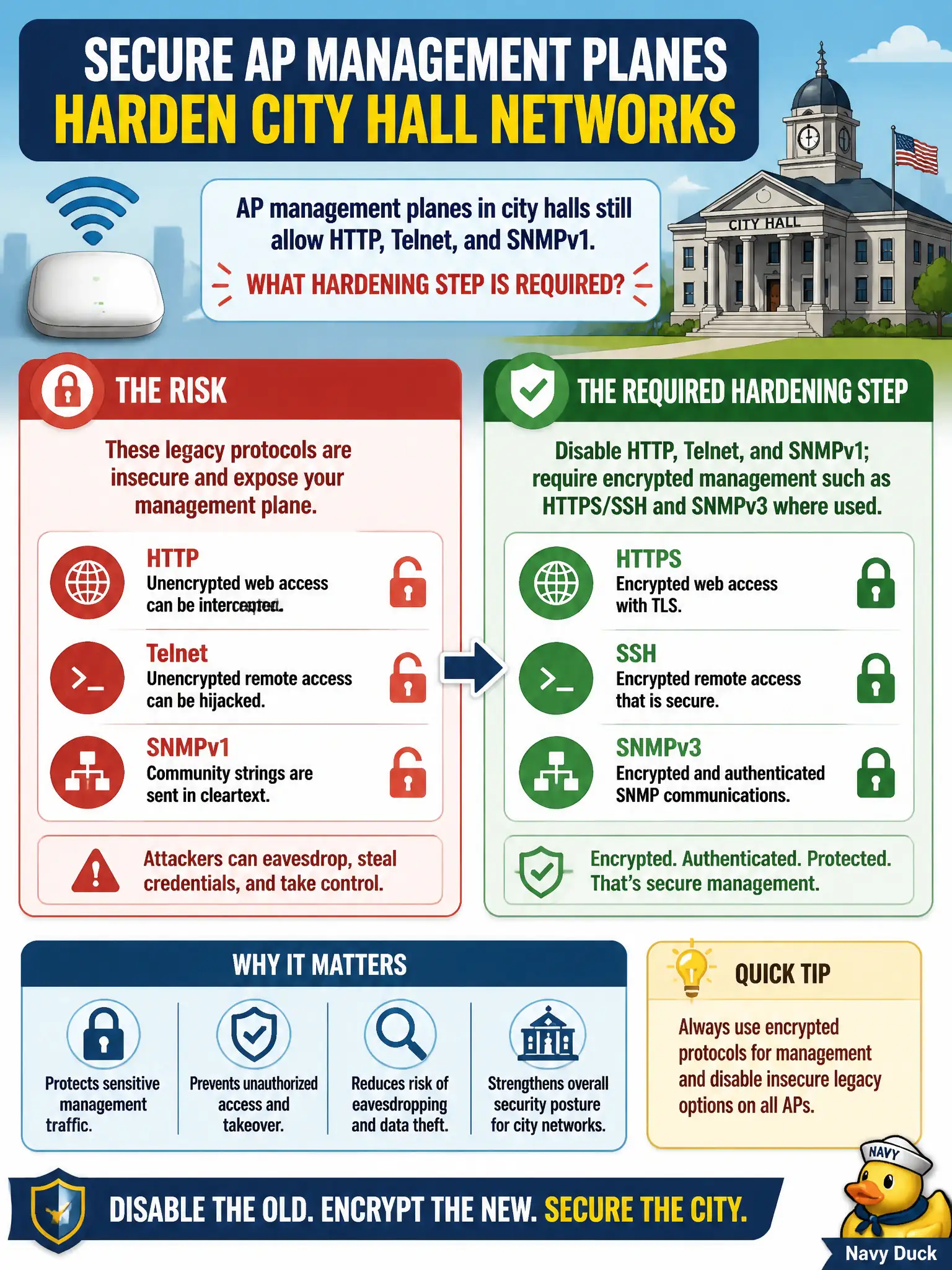 To Create an exciting colorful infographic that explains the concepts in the question: Question: AP management planes in city halls still allow HTTP, Telnet, and SNMPv1. What hardening step is required? Correct Answer: Disable HTTP, Telnet, and SNMPv1; require encrypted management such as HTTPS/SSH and SNMPv3 where used. Put EVERY visible label in double quotes. No people. No A/B/C/D letters. In one of the four corners put a little "Navy Duck".