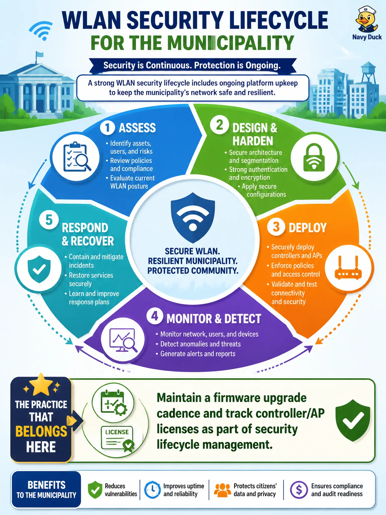 To Create an exciting colorful infographic that explains the concepts in the question: Question: WLAN security lifecycle for the municipality must include ongoing platform upkeep. Which practice belongs? Correct Answer: Maintain a firmware upgrade cadence and track controller/AP licenses as part of security lifecycle management. Put EVERY visible label in double quotes. No people. No A/B/C/D letters. In one of the four corners put a little "Navy Duck".