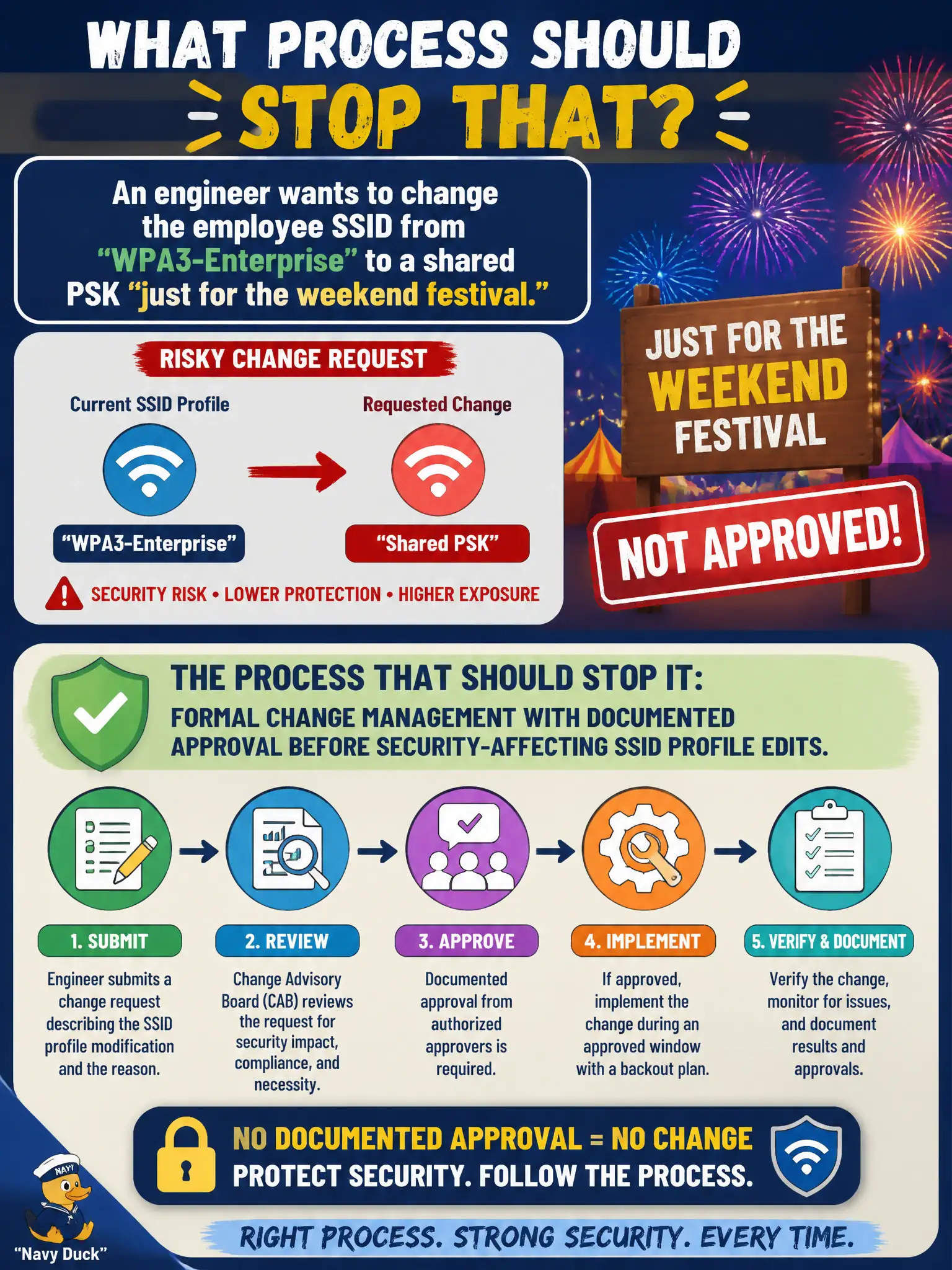 To Create an exciting colorful infographic that explains the concepts in the question: Question: An engineer wants to change the employee SSID from WPA3-Enterprise to a shared PSK “just for the weekend festival.” What process should stop that? Correct Answer: Formal change management with documented approval before security-affecting SSID profile edits. Put EVERY visible label in double quotes. No people. No A/B/C/D letters. In one of the four corners put a little "Navy Duck".