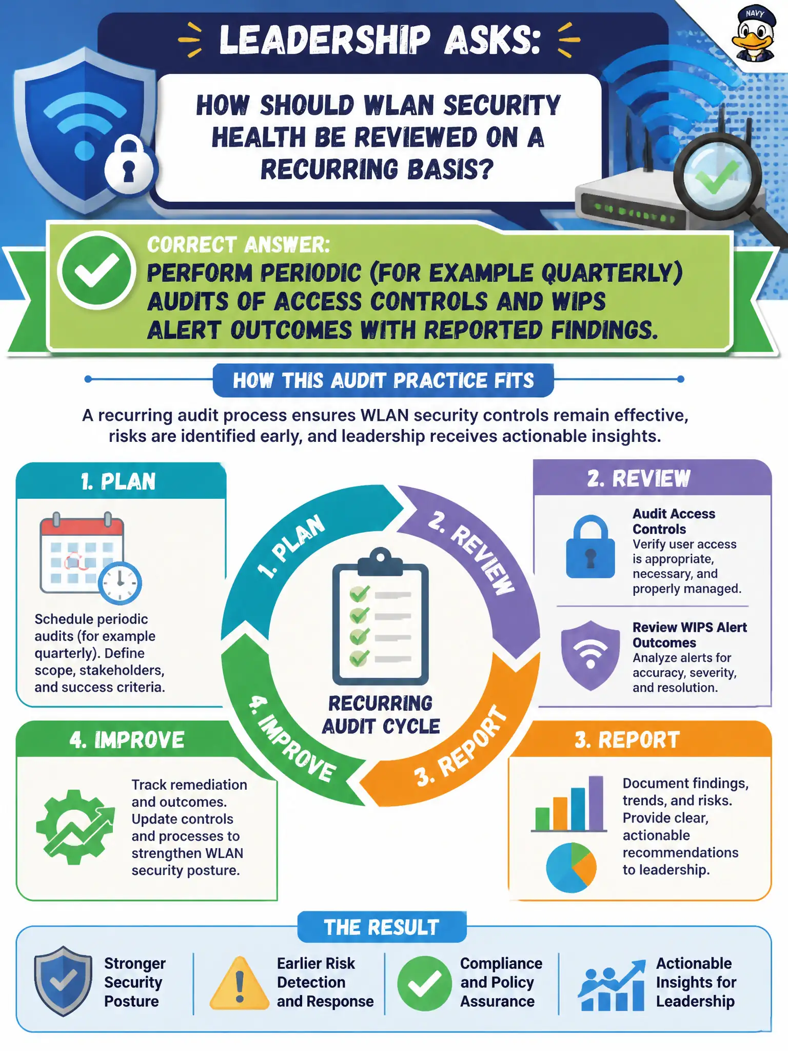 To Create an exciting colorful infographic that explains the concepts in the question: Question: Leadership asks how WLAN security health should be reviewed on a recurring basis. What audit practice fits? Correct Answer: Perform periodic (for example quarterly) audits of access controls and WIPS alert outcomes with reported findings. Put EVERY visible label in double quotes. No people. No A/B/C/D letters. In one of the four corners put a little "Navy Duck".