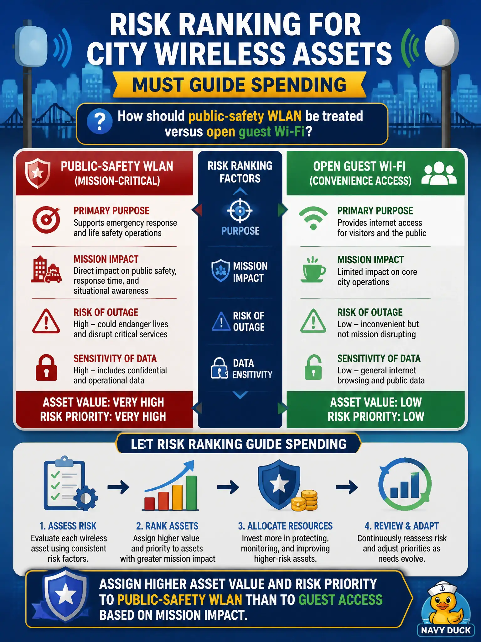 To Create an exciting colorful infographic that explains the concepts in the question: Question: Risk ranking for city wireless assets must guide spending. How should public-safety WLAN be treated versus open guest Wi-Fi? Correct Answer: Assign higher asset value and risk priority to public-safety WLAN than to guest access based on mission impact. Put EVERY visible label in double quotes. No people. No A/B/C/D letters. In one of the four corners put a little "Navy Duck".