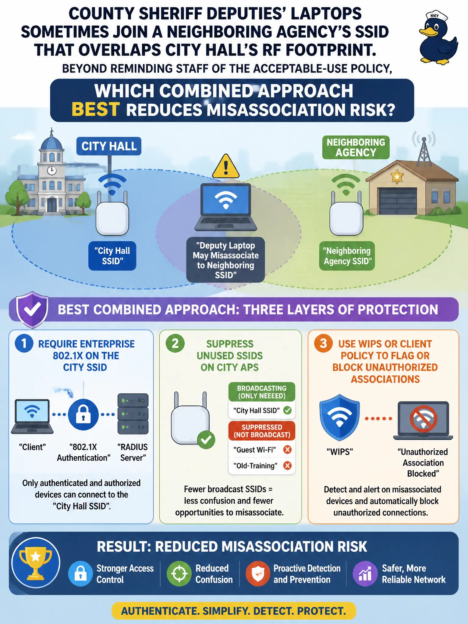 To Create an exciting colorful infographic that explains the concepts in the question: Question: County sheriff deputies' laptops sometimes join a neighboring agency's SSID that overlaps City Hall's RF footprint. Beyond reminding staff of the acceptable-use policy, which combined approach best reduces misassociation risk? Correct Answer: Require enterprise 802.1X on the city SSID, suppress unused SSIDs on city APs, and use WIPS or client policy to flag or block unauthorized associations. Put EVERY visible label in double quotes. No people. No A/B/C/D letters. In one of the four corners put a little "Navy Duck".