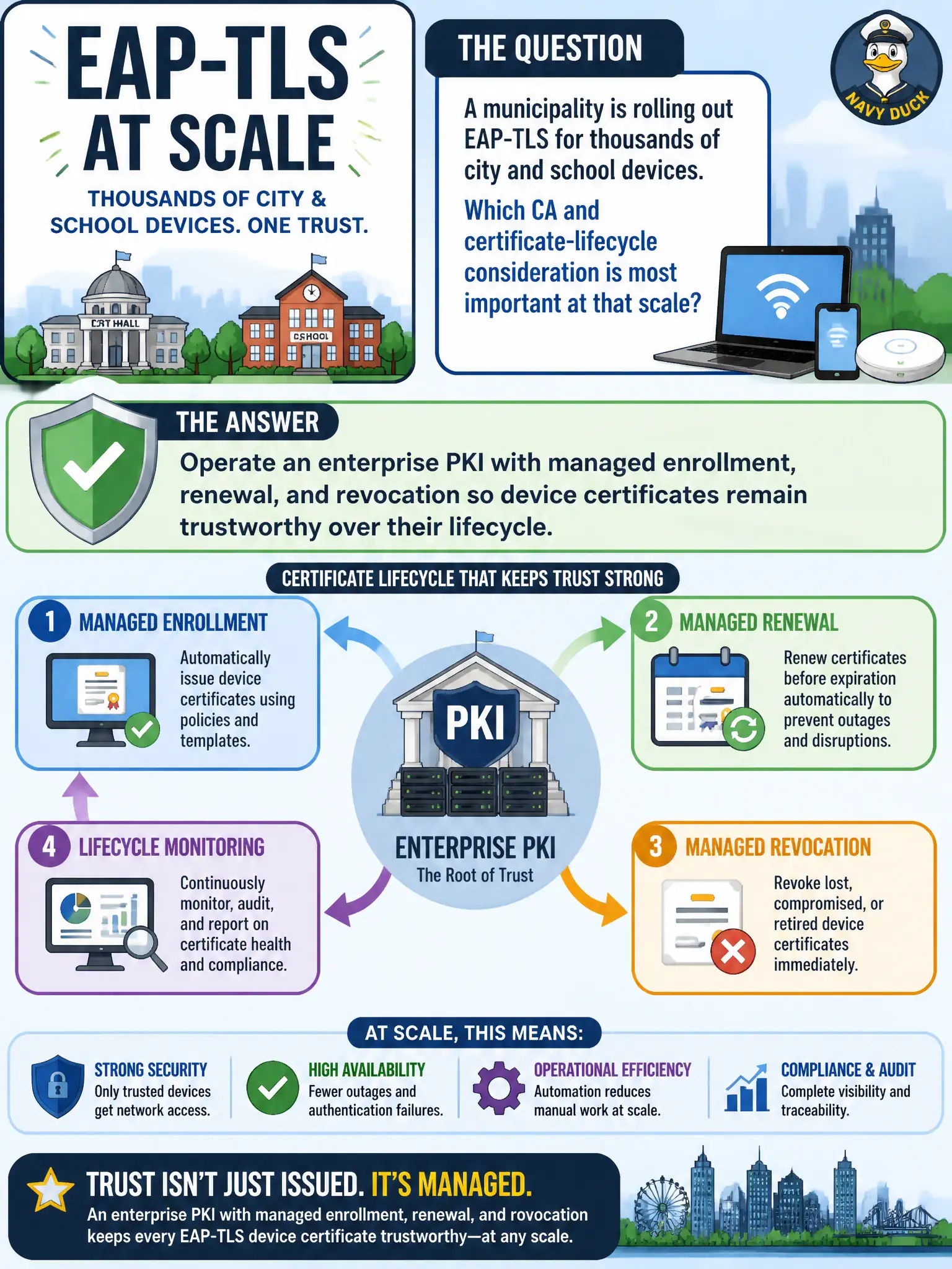 To Create an exciting colorful infographic that explains the concepts in the question: Question: A municipality is rolling out EAP-TLS for thousands of city and school devices. Which CA and certificate-lifecycle consideration is most important at that scale? Correct Answer: Operate an enterprise PKI with managed enrollment, renewal, and revocation so device certificates remain trustworthy over their lifecycle. Put EVERY visible label in double quotes. No people. No A/B/C/D letters. In one of the four corners put a little "Navy Duck".