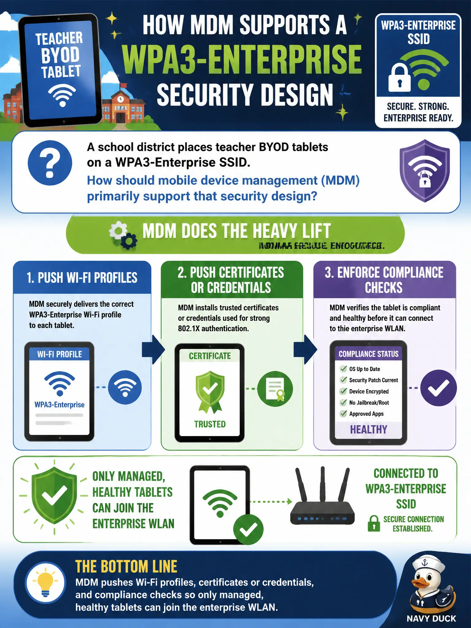 To Create an exciting colorful infographic that explains the concepts in the question: Question: A school district places teacher BYOD tablets on a WPA3-Enterprise SSID. How should mobile device management (MDM) primarily support that security design? Correct Answer: Push Wi-Fi profiles, certificates or credentials, and compliance checks so only managed, healthy tablets can join the enterprise WLAN. Put EVERY visible label in double quotes. No people. No A/B/C/D letters. In one of the four corners put a little "Navy Duck".
