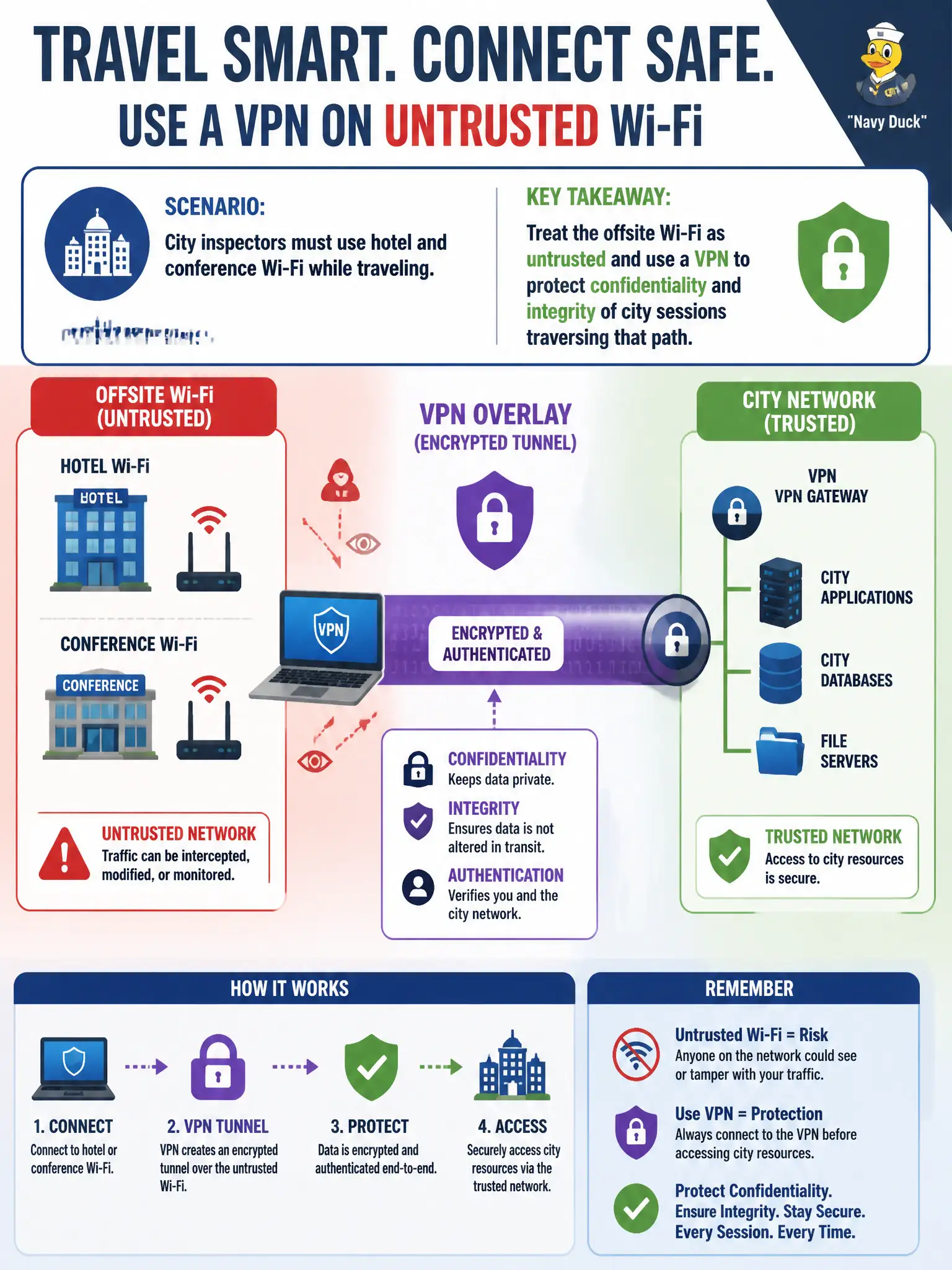 To Create an exciting colorful infographic that explains the concepts in the question: Question: City inspectors must use hotel and conference Wi-Fi while traveling. What role should a VPN overlay play relative to the untrusted wireless LAN? Correct Answer: Treat the offsite Wi-Fi as untrusted and use a VPN to protect confidentiality and integrity of city sessions traversing that path. Put EVERY visible label in double quotes. No people. No A/B/C/D letters. In one of the four corners put a little "Navy Duck".