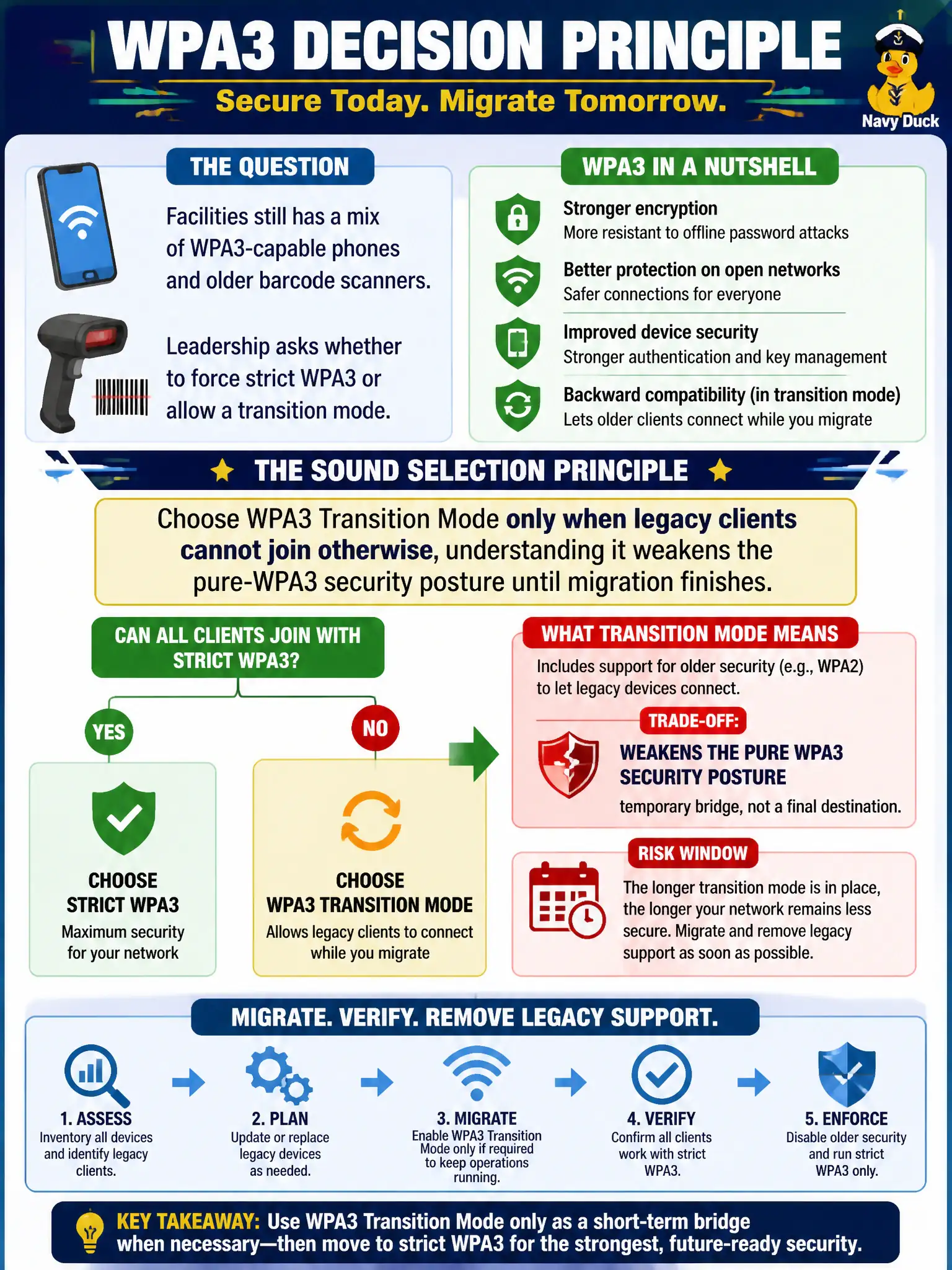 To Create an exciting colorful infographic that explains the concepts in the question: Question: Facilities still has a mix of WPA3-capable phones and older barcode scanners. Leadership asks whether to force strict WPA3 or allow a transition mode. What is the sound selection principle? Correct Answer: Choose WPA3 Transition Mode only when legacy clients cannot join otherwise, understanding it weakens the pure-WPA3 security posture until migration finishes. Put EVERY visible label in double quotes. No people. No A/B/C/D letters. In one of the four corners put a little "Navy Duck".