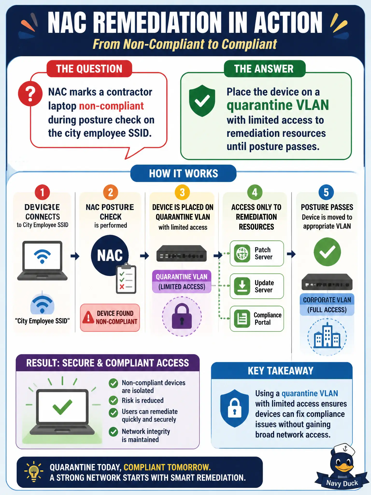 To Create an exciting colorful infographic that explains the concepts in the question: Question: NAC marks a contractor laptop non-compliant during posture check on the city employee SSID. What network design element best supports remediation? Correct Answer: Place the device on a quarantine VLAN with limited access to remediation resources until posture passes. Put EVERY visible label in double quotes. No people. No A/B/C/D letters. In one of the four corners put a little "Navy Duck".