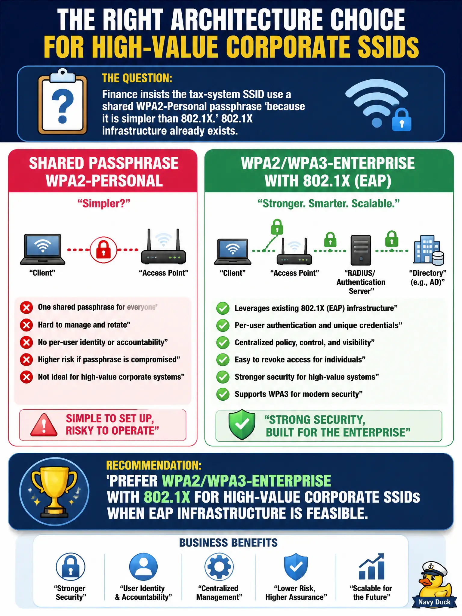 To Create an exciting colorful infographic that explains the concepts in the question: Question: Finance insists the tax-system SSID use a shared WPA2-Personal passphrase 'because it is simpler than 802.1X.' 802.1X infrastructure already exists. What architecture choice is appropriate? Correct Answer: Prefer WPA2/WPA3-Enterprise with 802.1X for high-value corporate SSIDs when EAP infrastructure is feasible. Put EVERY visible label in double quotes. No people. No A/B/C/D letters. In one of the four corners put a little "Navy Duck".