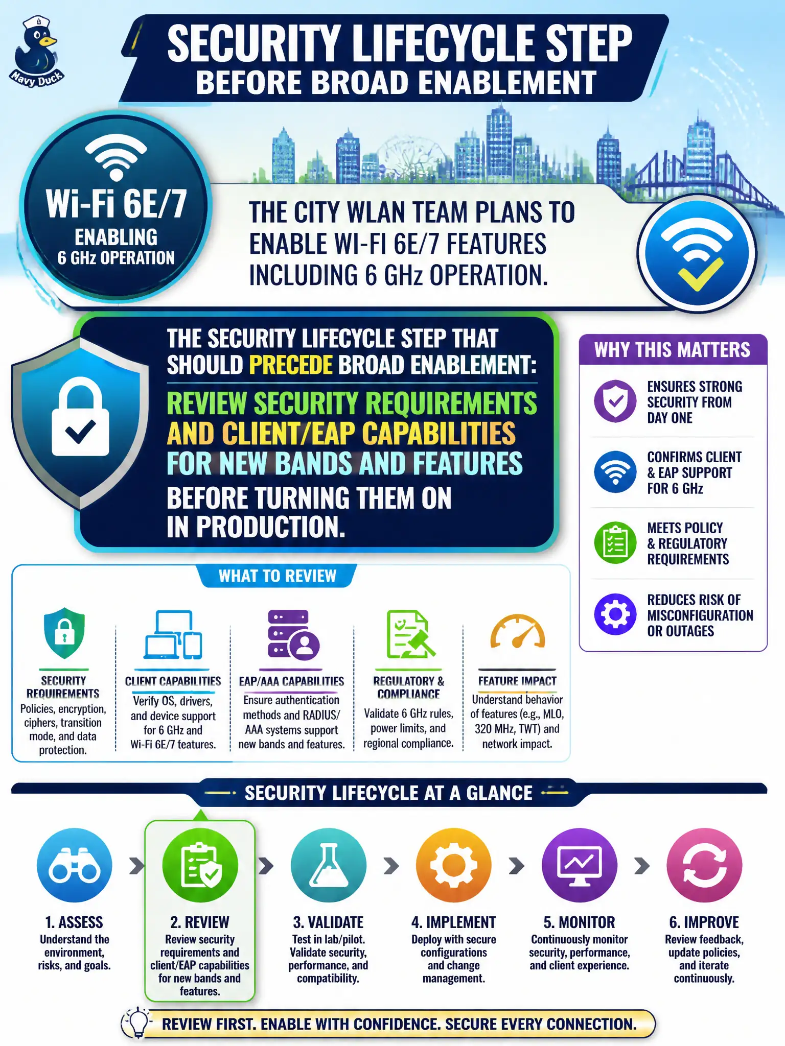 To Create an exciting colorful infographic that explains the concepts in the question: Question: The city WLAN team plans to enable Wi-Fi 6E/7 features including 6 GHz operation. What security lifecycle step should precede broad enablement? Correct Answer: Review security requirements and client/EAP capabilities for new bands and features before turning them on in production. Put EVERY visible label in double quotes. No people. No A/B/C/D letters. In one of the four corners put a little "Navy Duck".