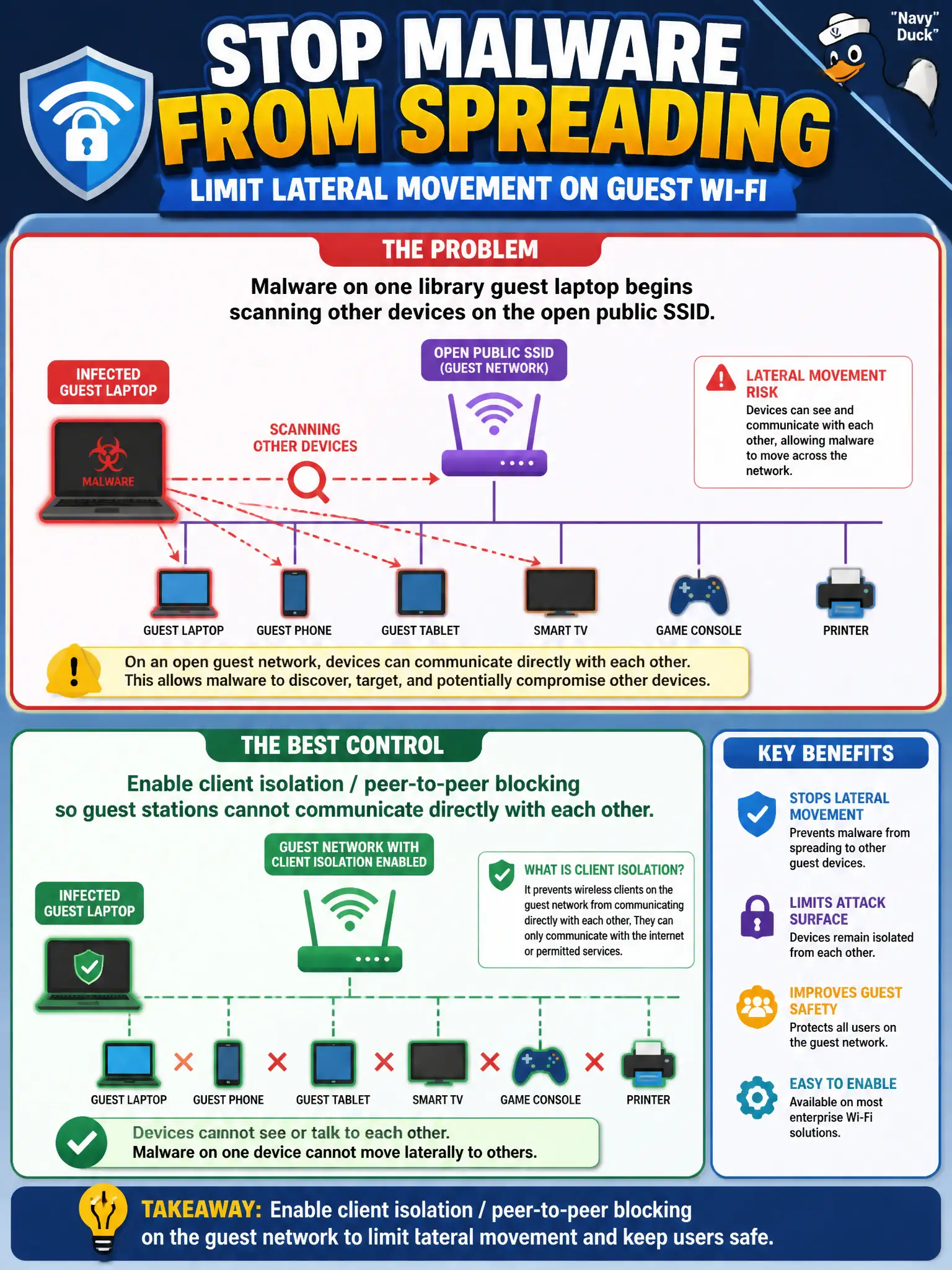 To Create an exciting colorful infographic that explains the concepts in the question: Question: Malware on one library guest laptop begins scanning other devices on the open public SSID. Which control best limits lateral movement? Correct Answer: Enable client isolation / peer-to-peer blocking so guest stations cannot communicate directly with each other. Put EVERY visible label in double quotes. No people. No A/B/C/D letters. In one of the four corners put a little "Navy Duck".