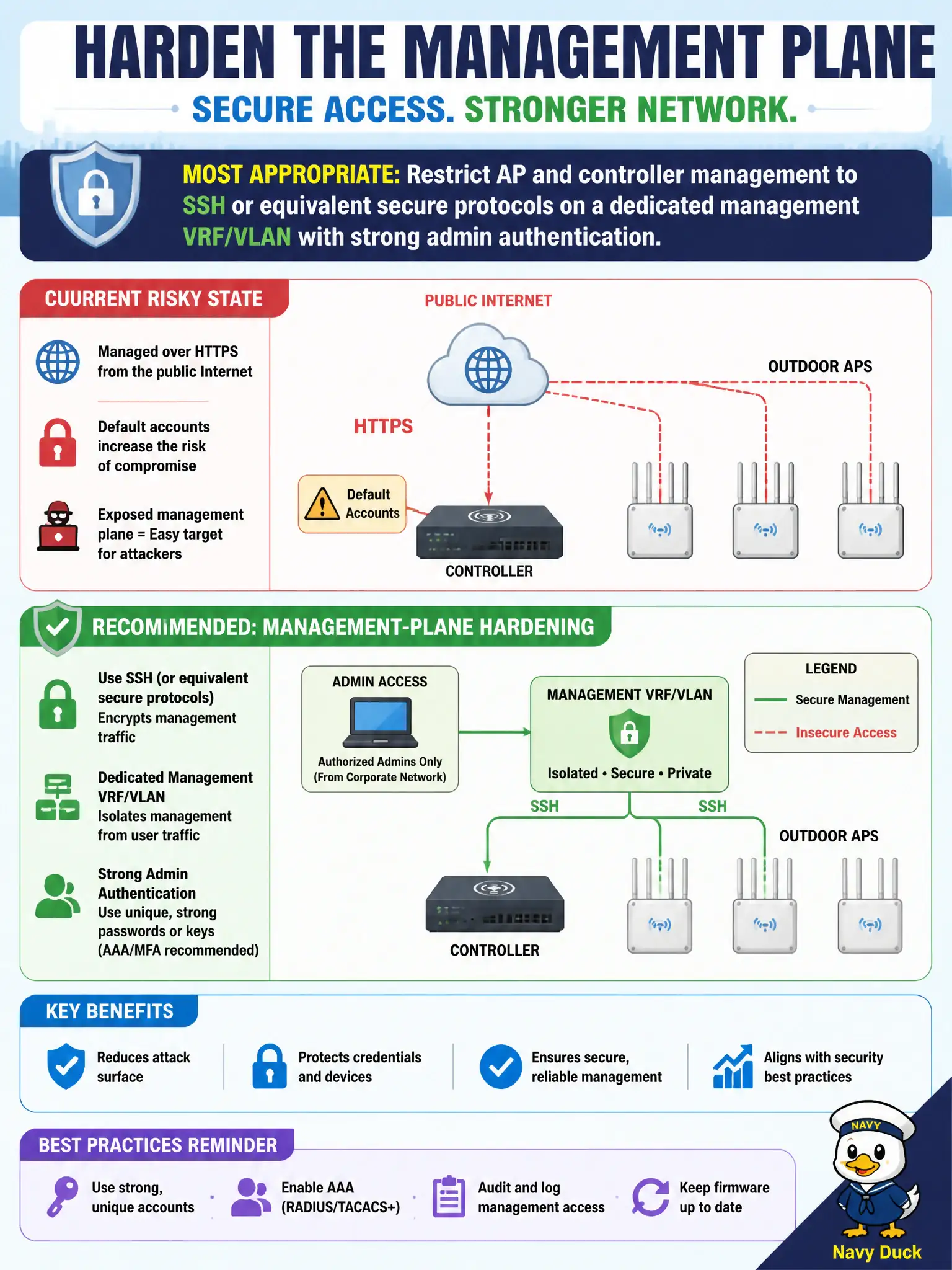 To Create an exciting colorful infographic that explains the concepts in the question: Question: City network engineers currently manage outdoor APs over HTTPS from the public Internet using default accounts. What management-plane hardening is most appropriate? Correct Answer: Restrict AP and controller management to SSH or equivalent secure protocols on a dedicated management VRF/VLAN with strong admin authentication. Put EVERY visible label in double quotes. No people. No A/B/C/D letters. In one of the four corners put a little "Navy Duck".