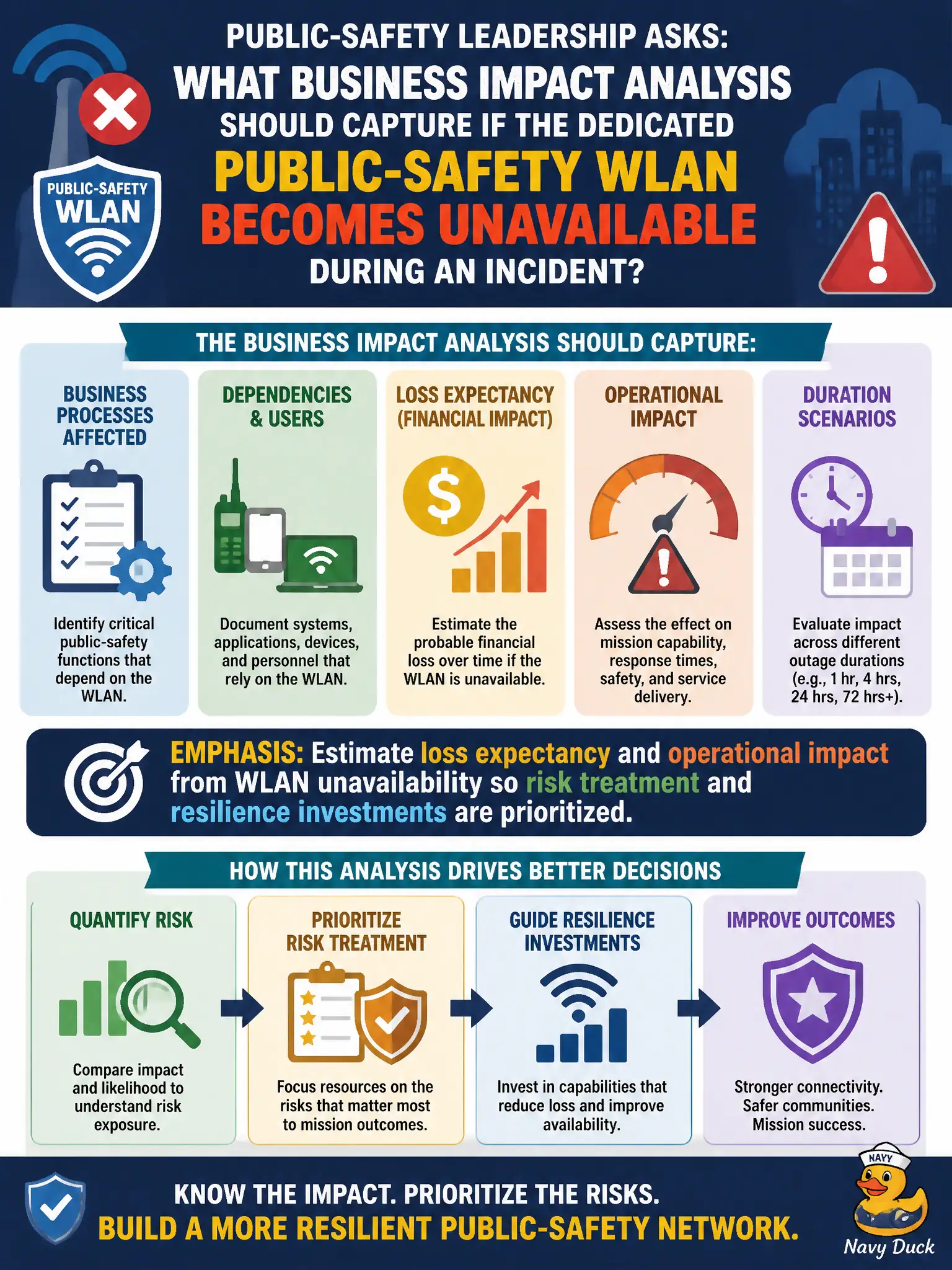 To Create an exciting colorful infographic that explains the concepts in the question: Question: Public-safety leadership asks what business impact analysis should capture if the dedicated public-safety WLAN becomes unavailable during an incident. What should that analysis emphasize? Correct Answer: Estimate loss expectancy and operational impact from WLAN unavailability so risk treatment and resilience investments are prioritized. Put EVERY visible label in double quotes. No people. No A/B/C/D letters. In one of the four corners put a little "Navy Duck".