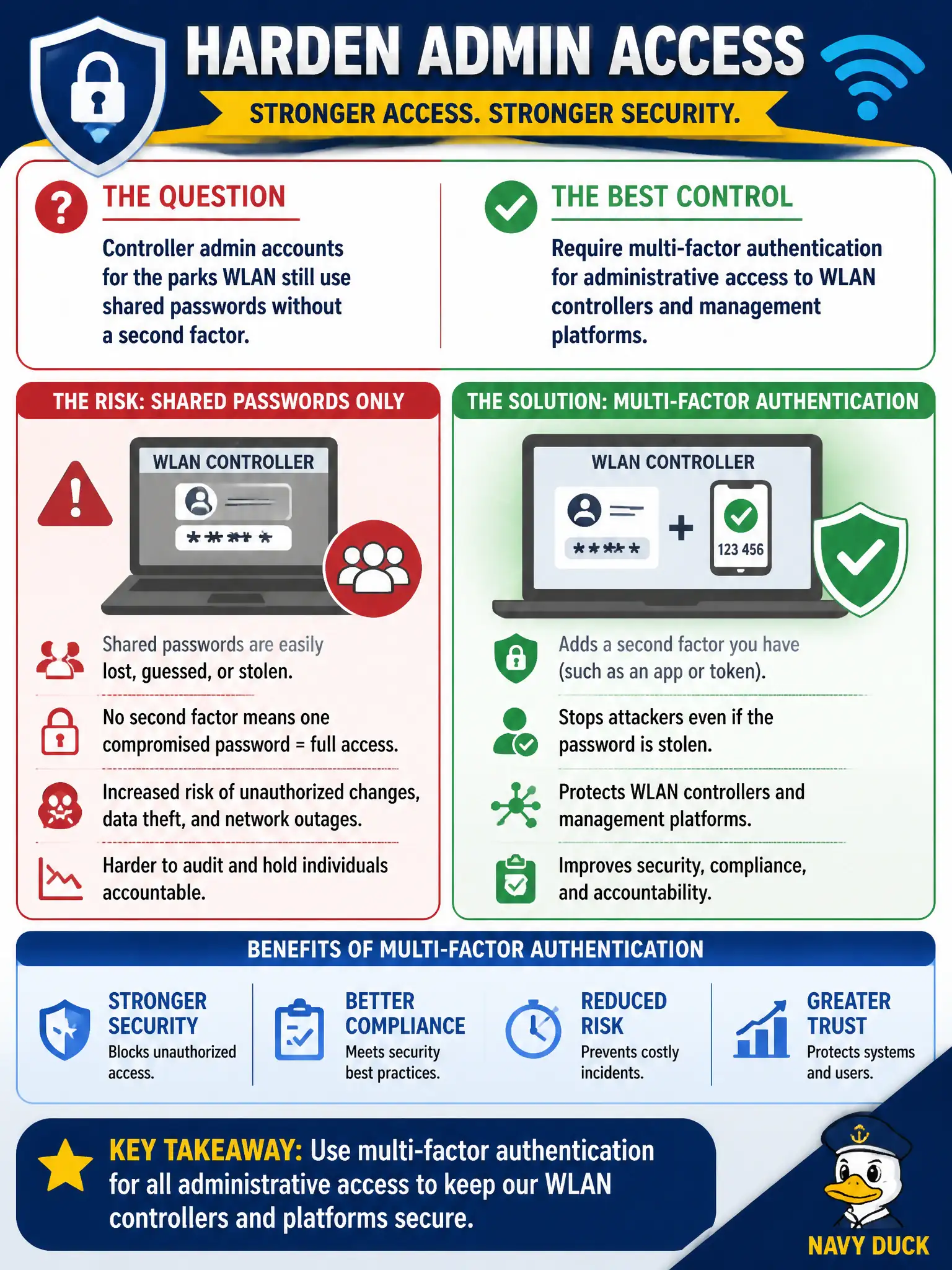 To Create an exciting colorful infographic that explains the concepts in the question: Question: Controller admin accounts for the parks WLAN still use shared passwords without a second factor. What control best hardens administrative access? Correct Answer: Require multi-factor authentication for administrative access to WLAN controllers and management platforms. Put EVERY visible label in double quotes. No people. No A/B/C/D letters. In one of the four corners put a little "Navy Duck".