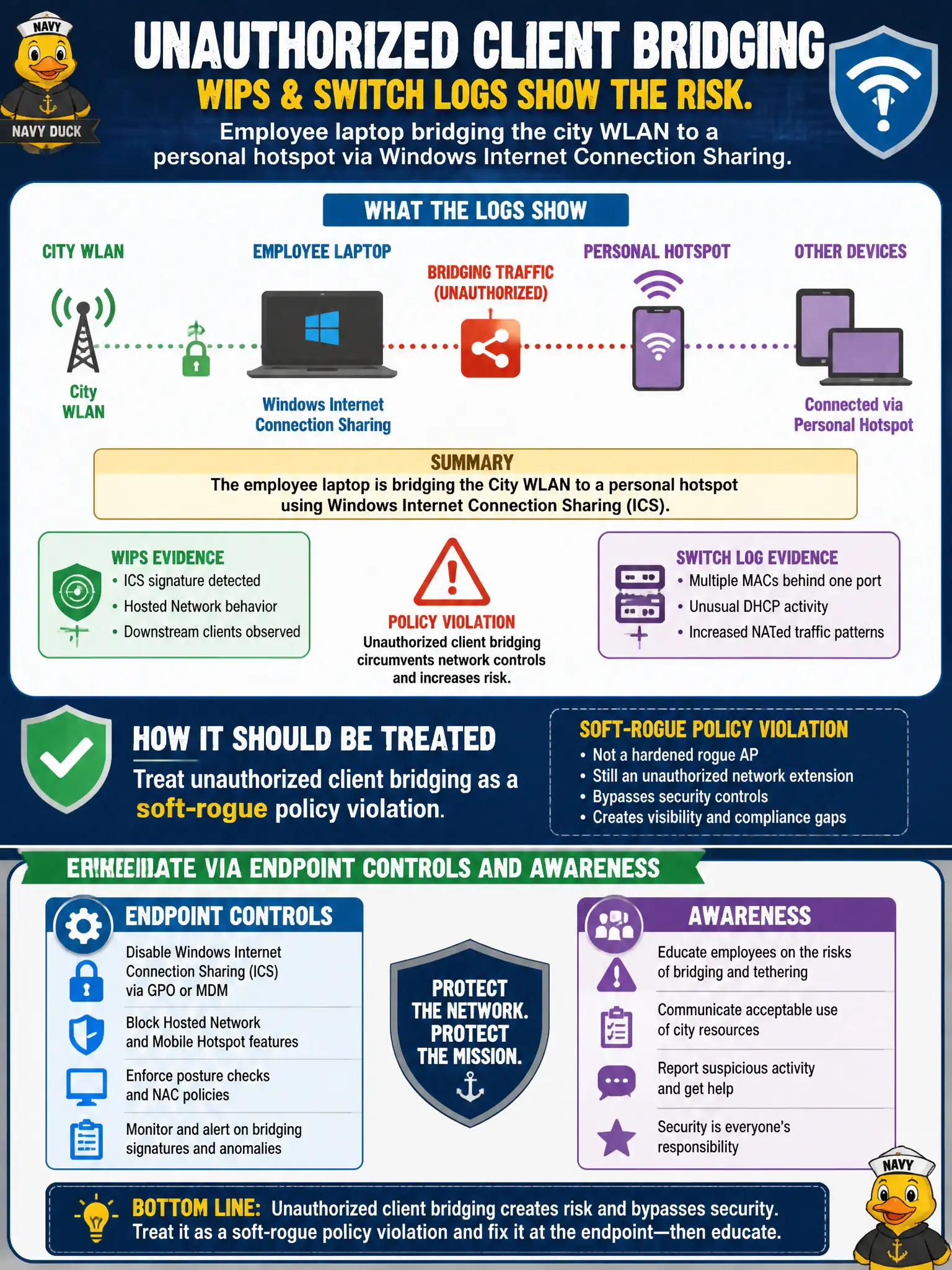 To Create an exciting colorful infographic that explains the concepts in the question: Question: WIPS and switch logs show an employee laptop bridging the city WLAN to a personal hotspot via Windows Internet Connection Sharing. How should this be treated? Correct Answer: Treat unauthorized client bridging as a soft-rogue policy violation and remediate via endpoint controls and awareness. Put EVERY visible label in double quotes. No people. No A/B/C/D letters. In one of the four corners put a little "Navy Duck".