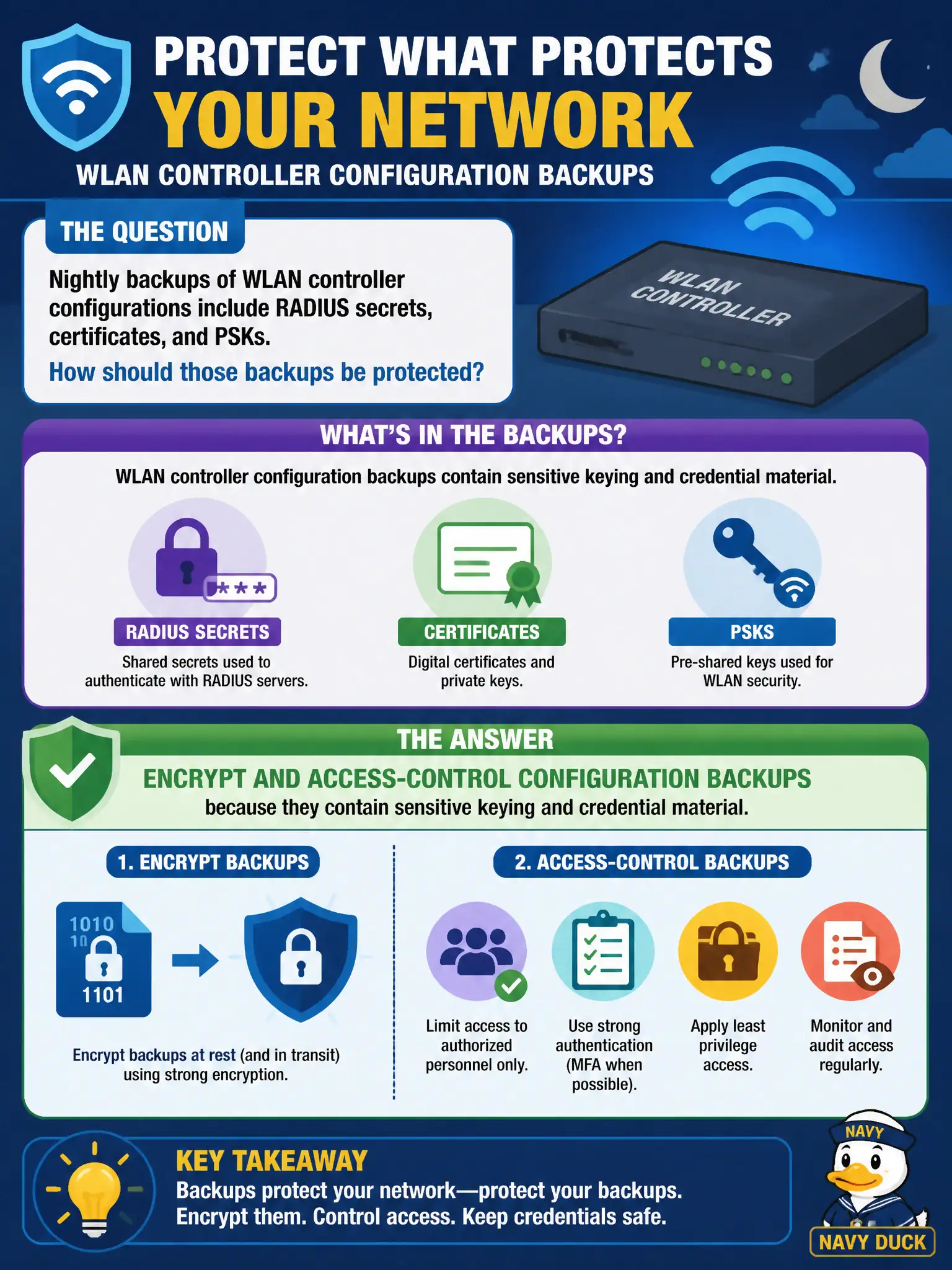 To Create an exciting colorful infographic that explains the concepts in the question: Question: Nightly backups of WLAN controller configurations include RADIUS secrets, certificates, and PSKs. How should those backups be protected? Correct Answer: Encrypt and access-control configuration backups because they contain sensitive keying and credential material. Put EVERY visible label in double quotes. No people. No A/B/C/D letters. In one of the four corners put a little "Navy Duck".