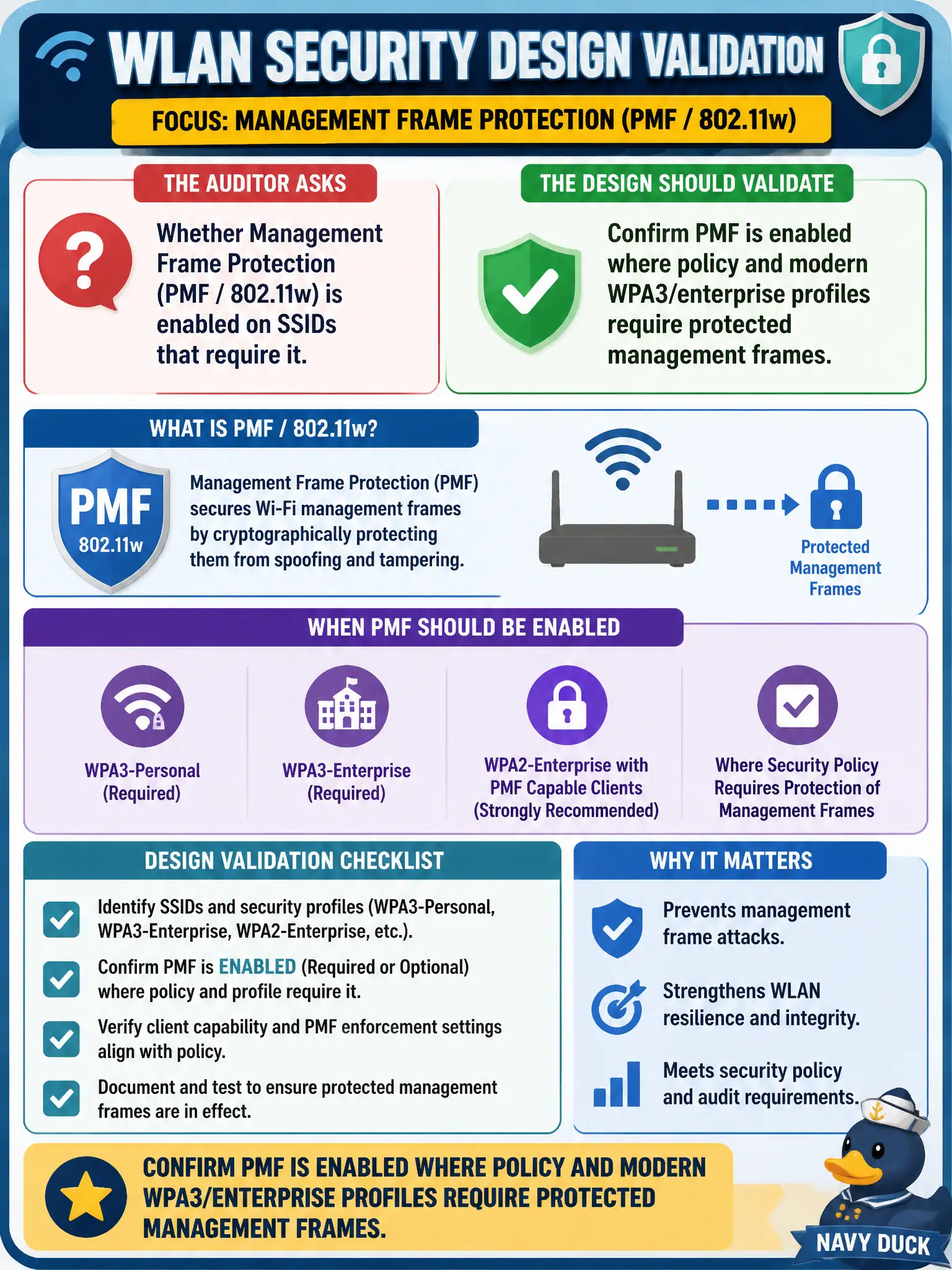 To Create an exciting colorful infographic that explains the concepts in the question: Question: Auditors ask whether Management Frame Protection (PMF / 802.11w) is enabled on SSIDs that require it. What should the WLAN security design validate? Correct Answer: Confirm PMF is enabled where policy and modern WPA3/enterprise profiles require protected management frames. Put EVERY visible label in double quotes. No people. No A/B/C/D letters. In one of the four corners put a little "Navy Duck".