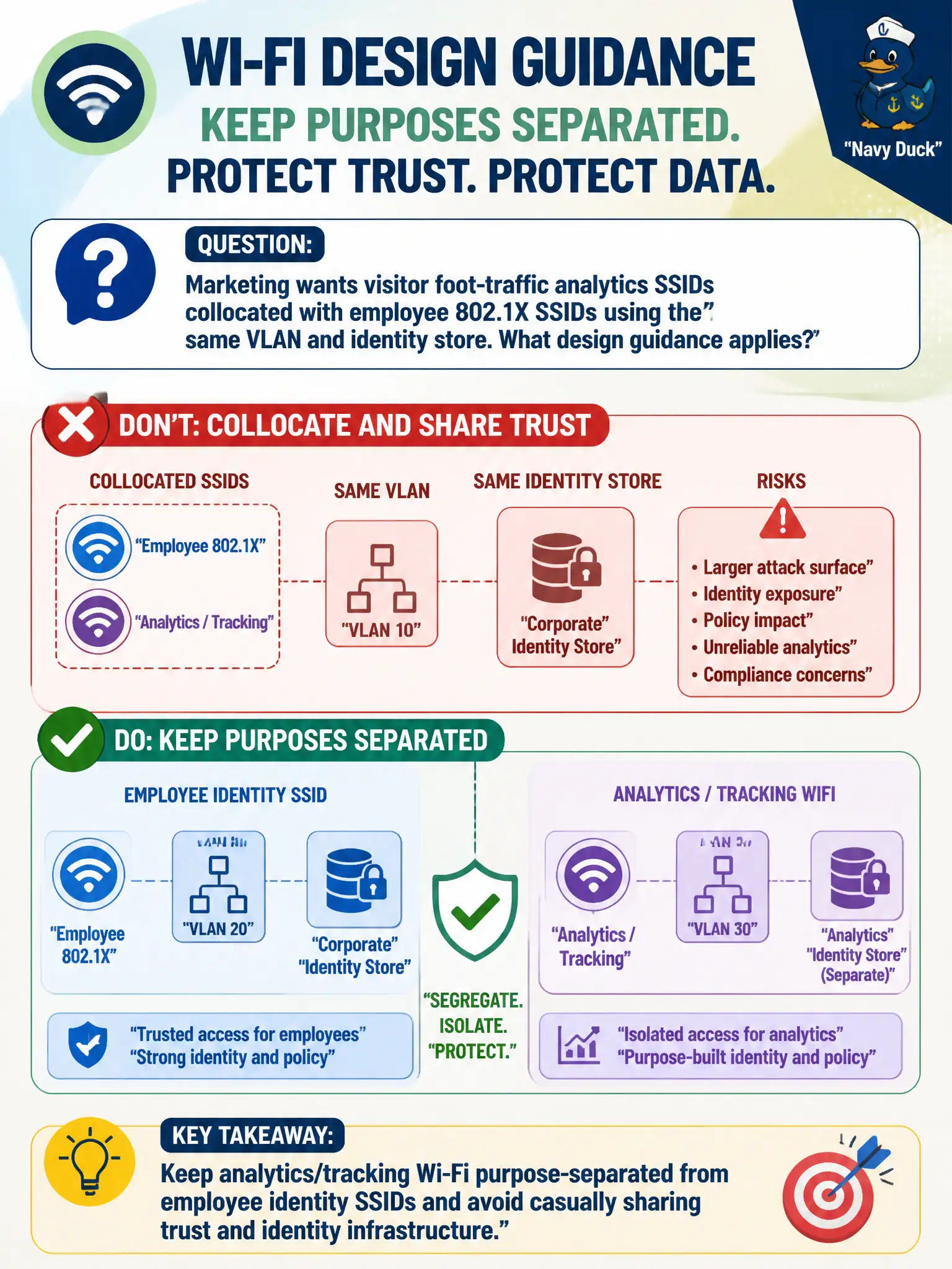 To Create an exciting colorful infographic that explains the concepts in the question: Question: Marketing wants visitor foot-traffic analytics SSIDs collocated with employee 802.1X SSIDs using the same VLAN and identity store. What design guidance applies? Correct Answer: Keep analytics/tracking Wi-Fi purpose-separated from employee identity SSIDs and avoid casually sharing trust and identity infrastructure. Put EVERY visible label in double quotes. No people. No A/B/C/D letters. In one of the four corners put a little "Navy Duck".
