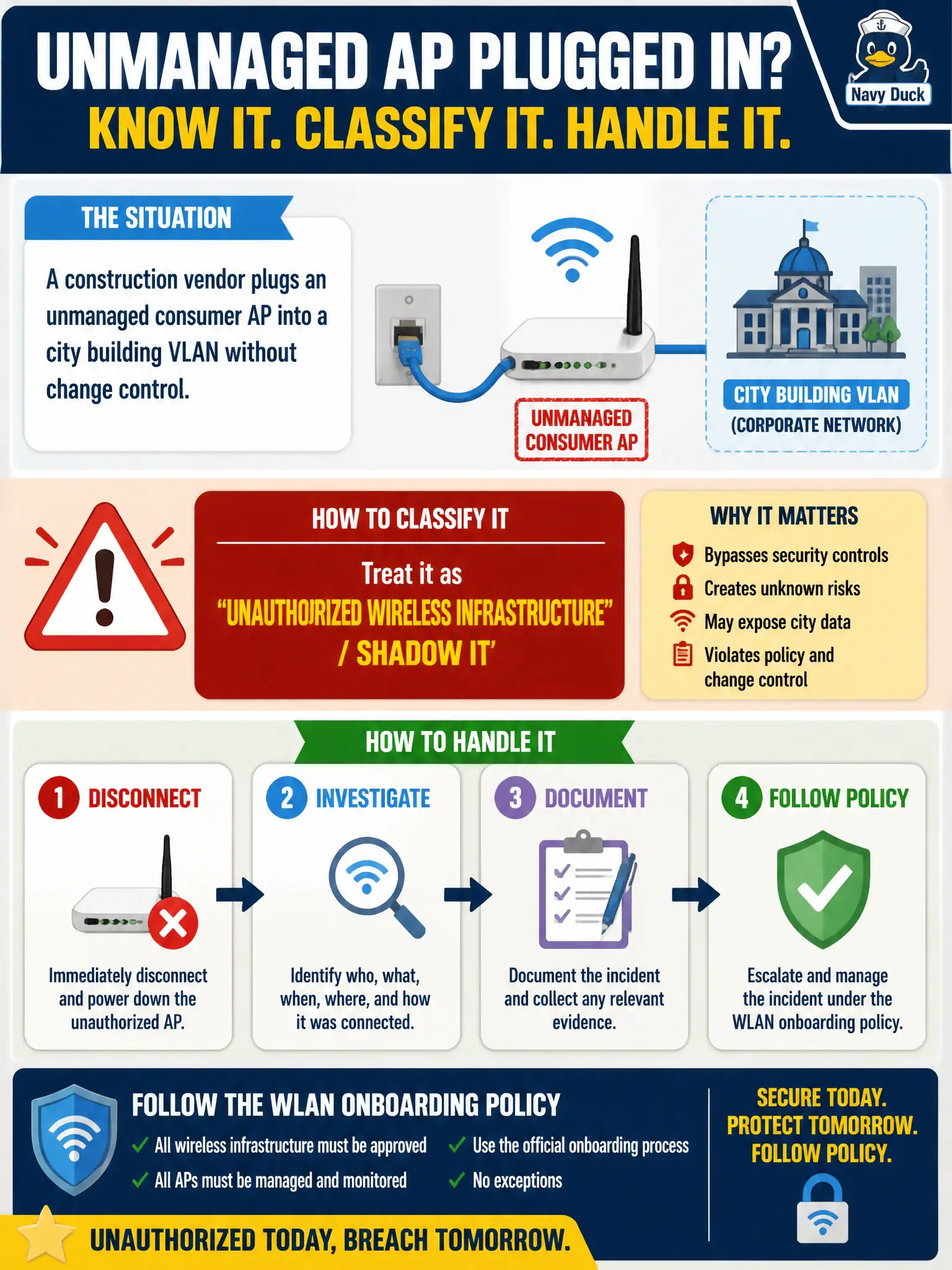 To Create an exciting colorful infographic that explains the concepts in the question: Question: A construction vendor plugs an unmanaged consumer AP into a city building VLAN without change control. How should this be classified and handled? Correct Answer: Treat it as unauthorized wireless infrastructure / shadow IT, disconnect and investigate under WLAN onboarding policy. Put EVERY visible label in double quotes. No people. No A/B/C/D letters. In one of the four corners put a little "Navy Duck".