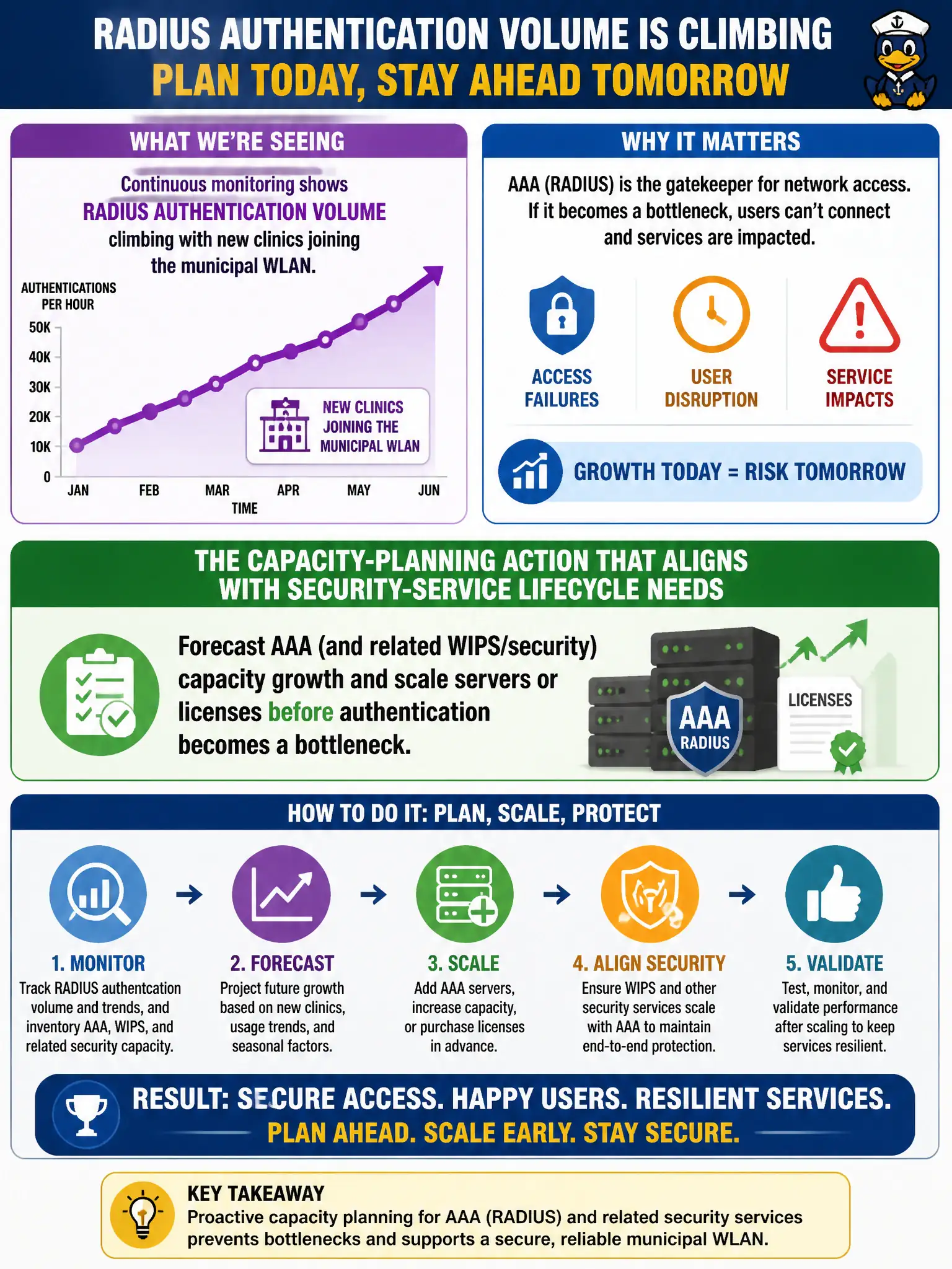 To Create an exciting colorful infographic that explains the concepts in the question: Question: Continuous monitoring shows RADIUS authentication volume climbing with new clinics joining the municipal WLAN. What capacity-planning action aligns with security-service lifecycle needs? Correct Answer: Forecast AAA (and related WIPS/security) capacity growth and scale servers or licenses before authentication becomes a bottleneck. Put EVERY visible label in double quotes. No people. No A/B/C/D letters. In one of the four corners put a little "Navy Duck".