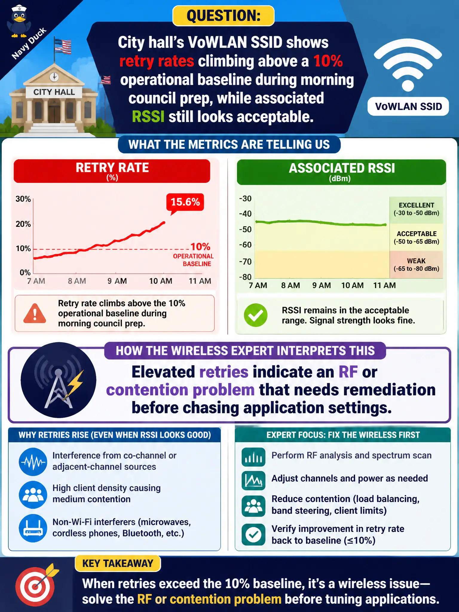 To Create an exciting colorful infographic that explains the concepts in the question: Question: City hall’s VoWLAN SSID shows retry rates climbing above a 10% operational baseline during morning council prep, while associated RSSI still looks acceptable. How should the wireless expert interpret that metric? Correct Answer: Elevated retries indicate an RF or contention problem that needs remediation before chasing application settings Put EVERY visible label in double quotes. No people. No A/B/C/D letters. In one of the four corners put a little "Navy Duck".