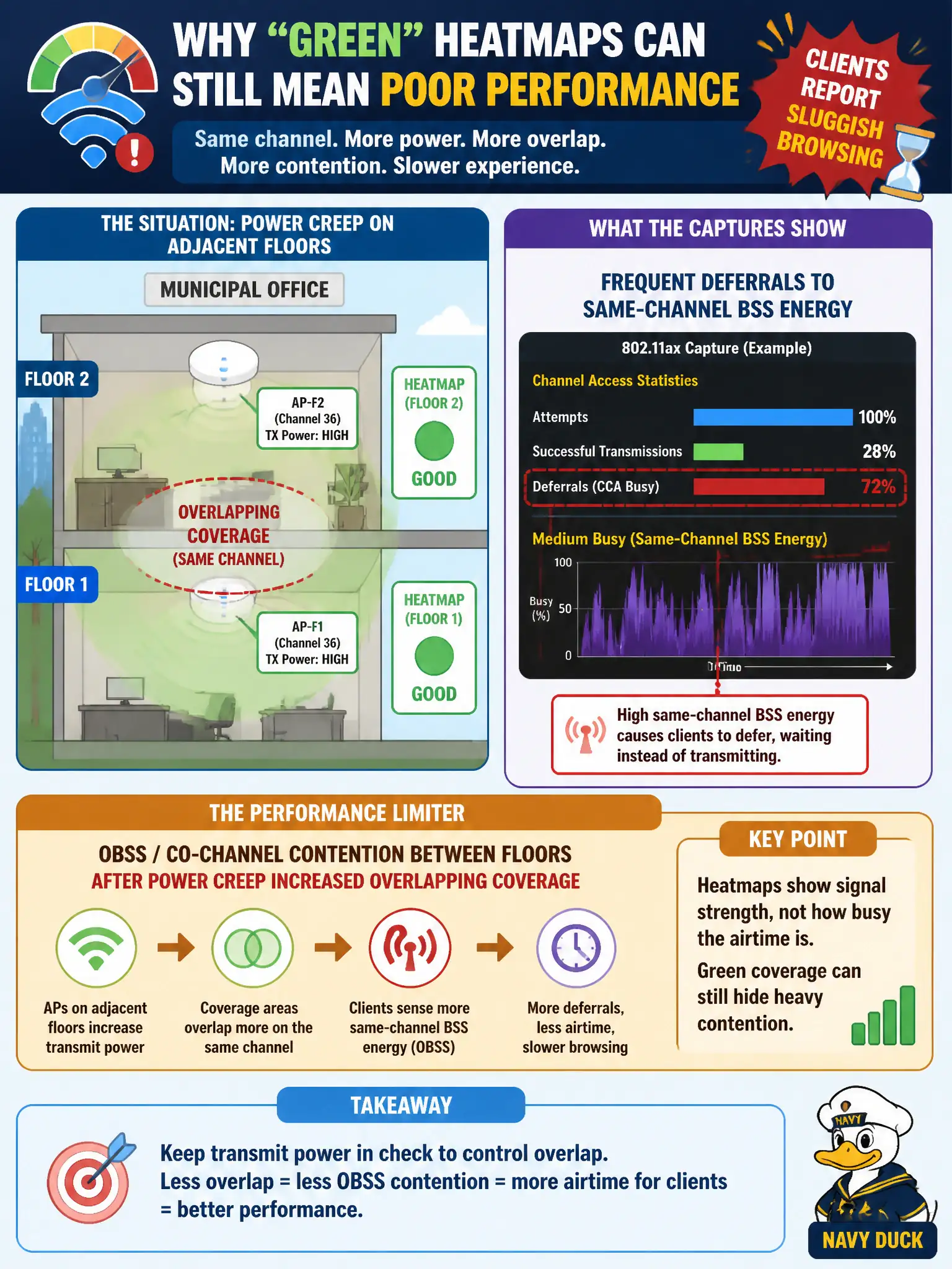 To Create an exciting colorful infographic that explains the concepts in the question: Question: After APs on adjacent floors of a municipal office slowly crept up in transmit power, clients report sluggish browsing even though each floor heatmap still looks green. Captures show frequent deferrals to same-channel BSS energy. What performance limiter is most likely? Correct Answer: OBSS / co-channel contention between floors after power creep increased overlapping coverage Put EVERY visible label in double quotes. No people. No A/B/C/D letters. In one of the four corners put a little "Navy Duck".