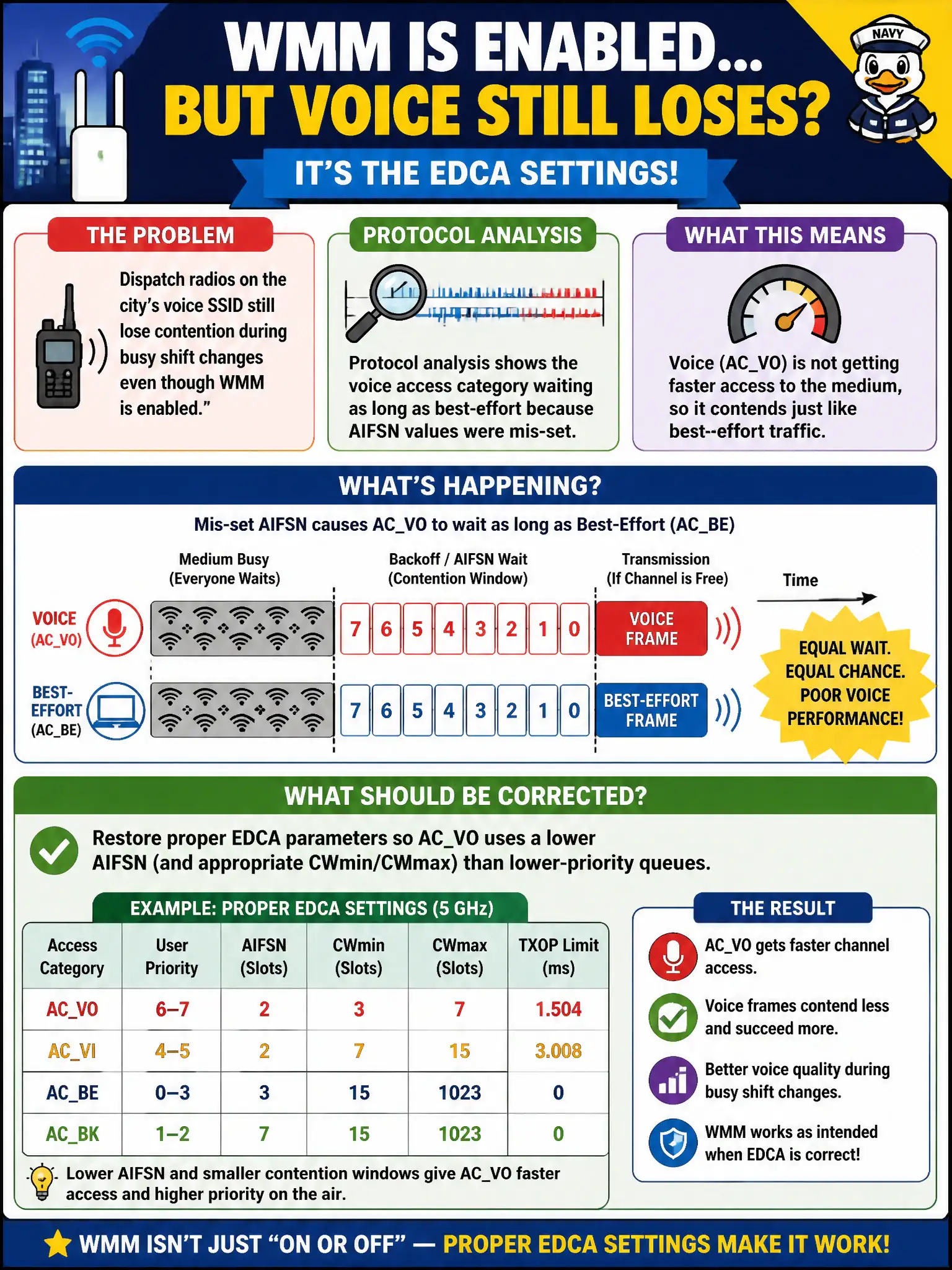 To Create an exciting colorful infographic that explains the concepts in the question: Question: Dispatch radios on the city’s voice SSID still lose contention during busy shift changes even though WMM is enabled. Protocol analysis shows the voice access category waiting as long as best-effort because AIFSN values were mis-set. What should be corrected? Correct Answer: Restore proper EDCA parameters so ACVO uses a lower AIFSN (and appropriate CWmin/CWmax) than lower-priority queues Put EVERY visible label in double quotes. No people. No A/B/C/D letters. In one of the four corners put a little "Navy Duck".