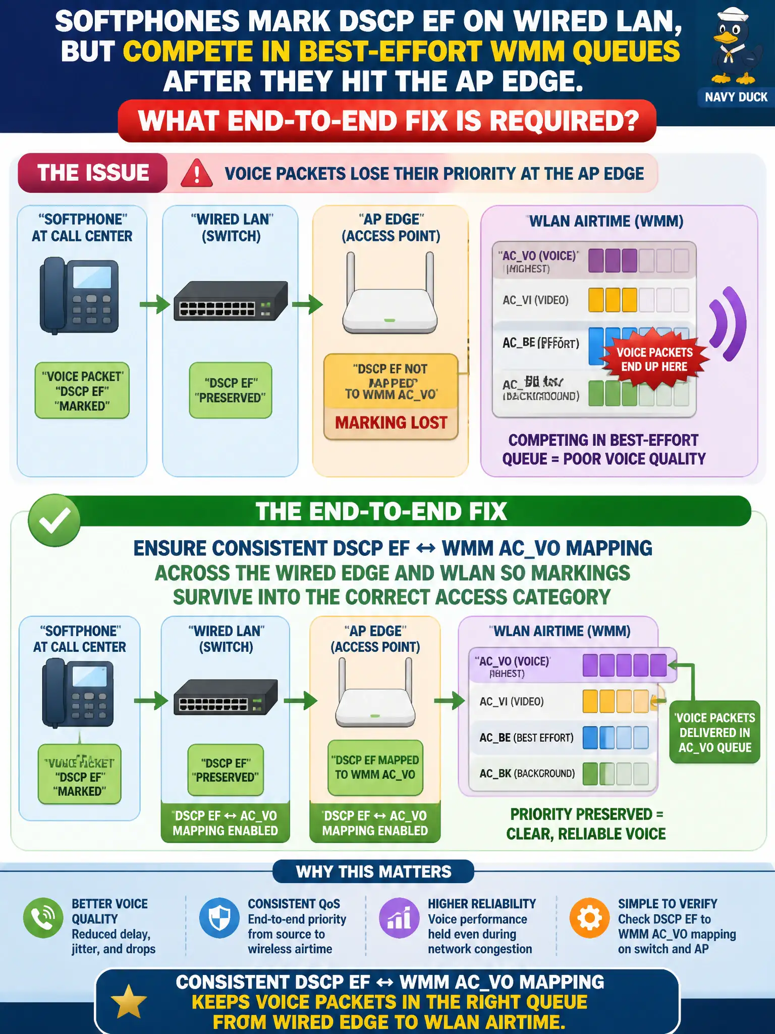 To Create an exciting colorful infographic that explains the concepts in the question: Question: Softphones at the utility call center mark voice packets DSCP EF on the wired LAN, yet airtime traces show those frames competing in best-effort WMM queues after they hit the AP edge. What end-to-end fix is required? Correct Answer: Ensure consistent DSCP EF ↔ WMM ACVO mapping across the wired edge and WLAN so markings survive into the correct access category Put EVERY visible label in double quotes. No people. No A/B/C/D letters. In one of the four corners put a little "Navy Duck".