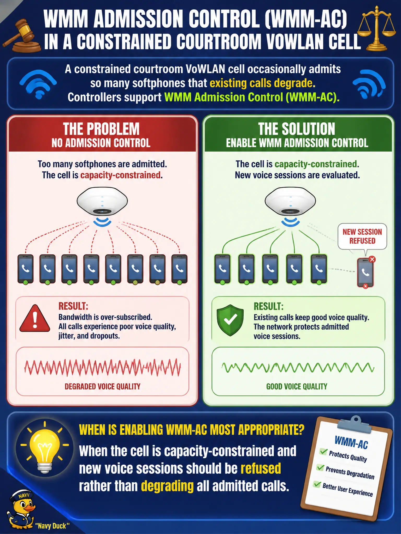 To Create an exciting colorful infographic that explains the concepts in the question: Question: A constrained courtroom VoWLAN cell occasionally admits so many softphones that existing calls degrade. Controllers support WMM Admission Control (WMM-AC). When is enabling it most appropriate? Correct Answer: When the cell is capacity-constrained and new voice sessions should be refused rather than degrading all admitted calls Put EVERY visible label in double quotes. No people. No A/B/C/D letters. In one of the four corners put a little "Navy Duck".