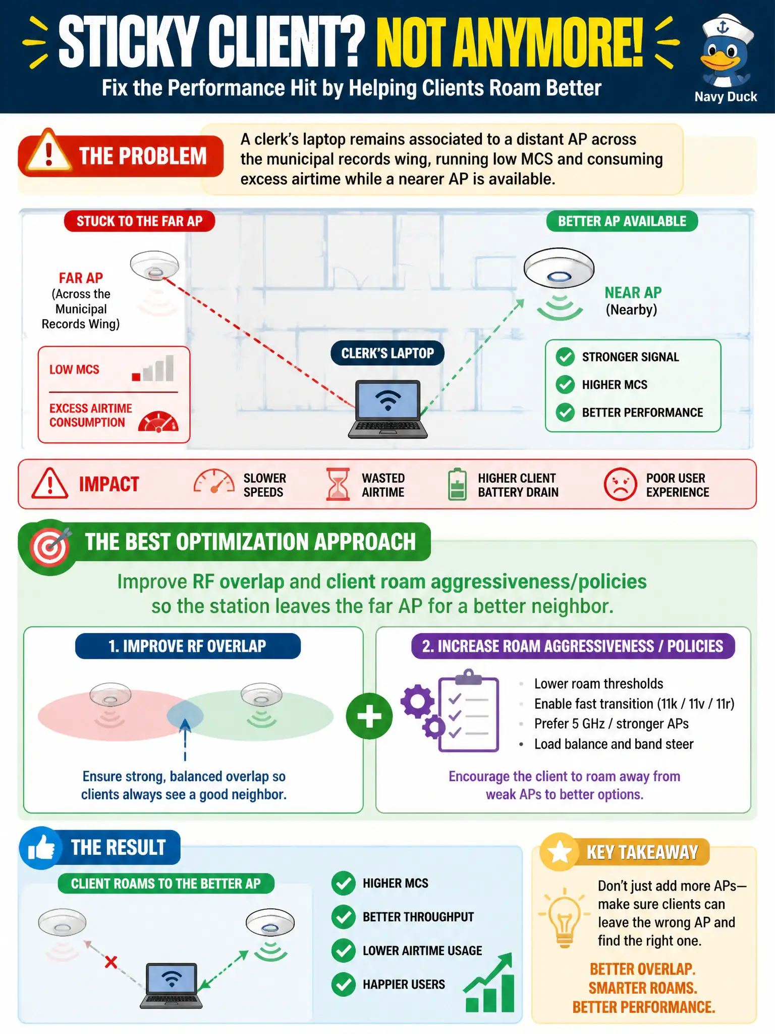 To Create an exciting colorful infographic that explains the concepts in the question: Question: A clerk’s laptop remains associated to a distant AP across the municipal records wing, running low MCS and consuming excess airtime while a nearer AP is available. Which optimization approach best addresses the sticky-client performance hit? Correct Answer: Improve RF overlap and client roam aggressiveness/policies so the station leaves the far AP for a better neighbor Put EVERY visible label in double quotes. No people. No A/B/C/D letters. In one of the four corners put a little "Navy Duck".