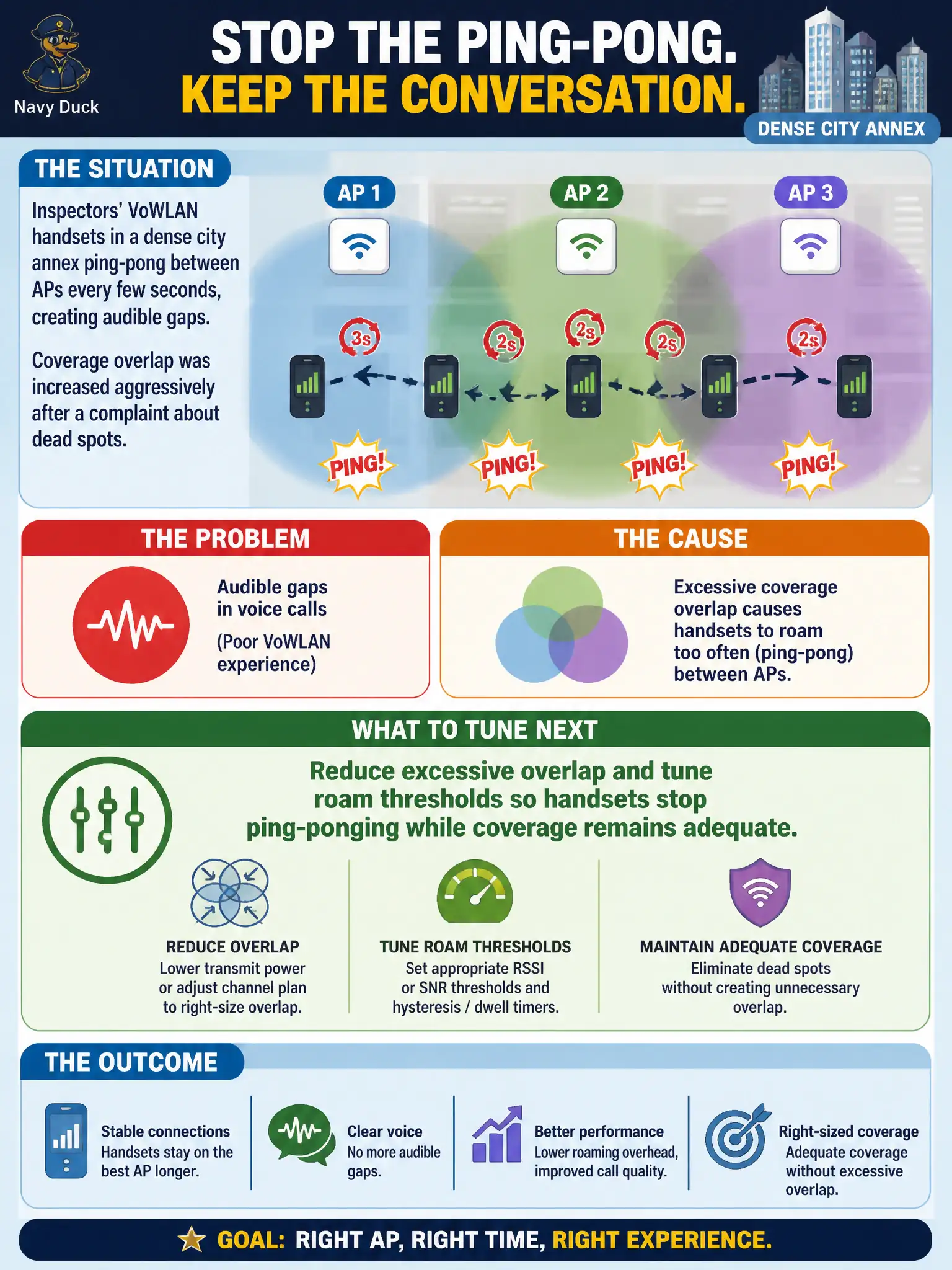 To Create an exciting colorful infographic that explains the concepts in the question: Question: Inspectors’ VoWLAN handsets in a dense city annex ping-pong between APs every few seconds, creating audible gaps. Coverage overlap was increased aggressively after a complaint about dead spots. What should the expert tune next? Correct Answer: Reduce excessive overlap and tune roam thresholds so handsets stop ping-ponging while coverage remains adequate Put EVERY visible label in double quotes. No people. No A/B/C/D letters. In one of the four corners put a little "Navy Duck".