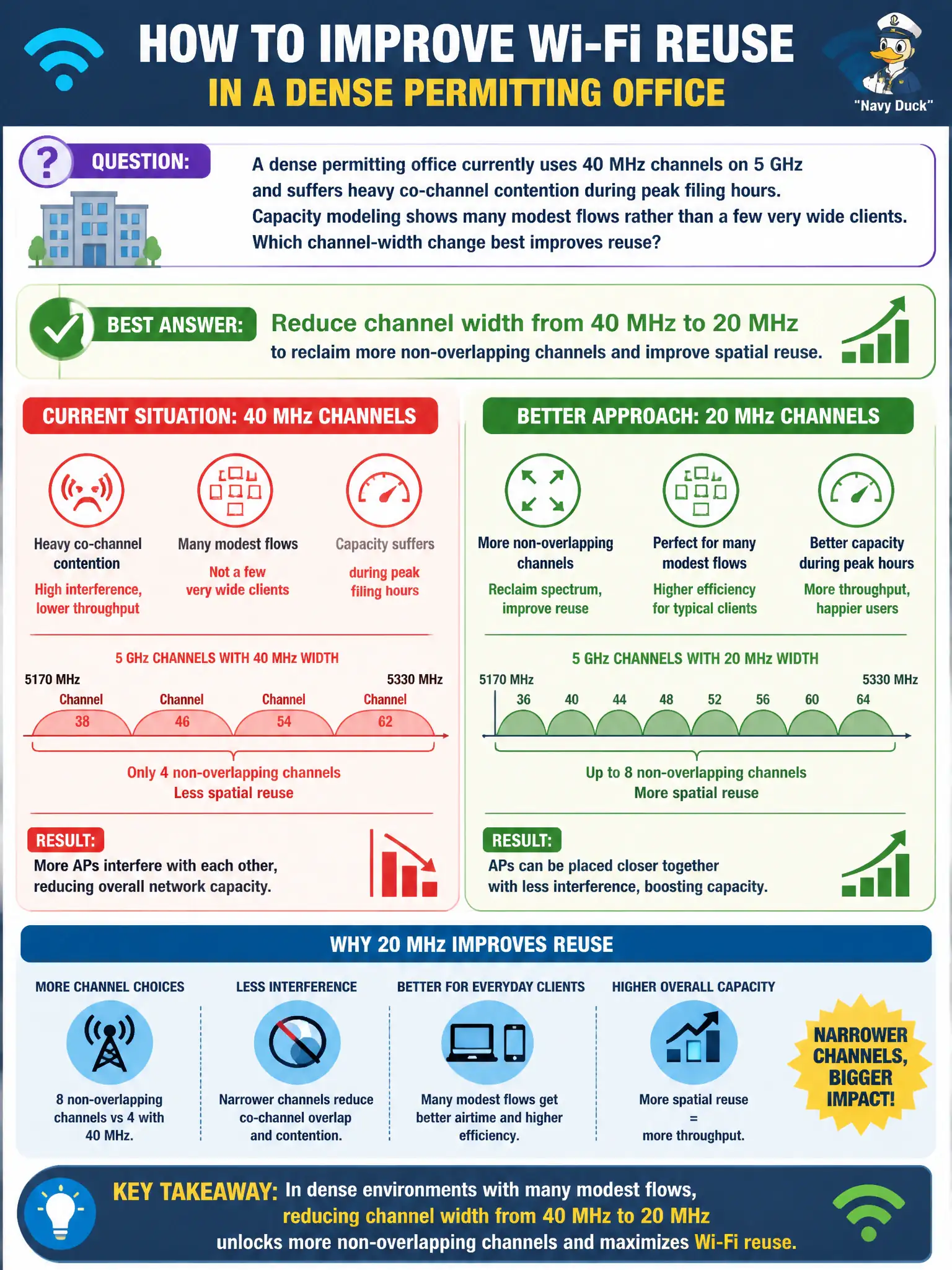 To Create an exciting colorful infographic that explains the concepts in the question: Question: A dense permitting office currently uses 40 MHz channels on 5 GHz and suffers heavy co-channel contention during peak filing hours. Capacity modeling shows many modest flows rather than a few very wide clients. Which channel-width change best improves reuse? Correct Answer: Reduce channel width from 40 MHz to 20 MHz to reclaim more non-overlapping channels and improve spatial reuse Put EVERY visible label in double quotes. No people. No A/B/C/D letters. In one of the four corners put a little "Navy Duck".