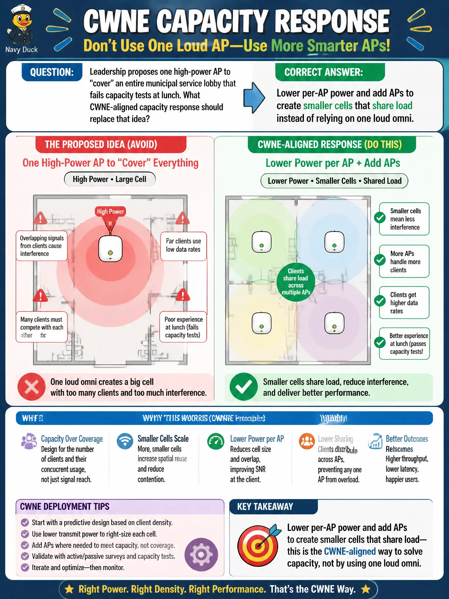 To Create an exciting colorful infographic that explains the concepts in the question: Question: Leadership proposes one high-power AP to “cover” an entire municipal service lobby that fails capacity tests at lunch. What CWNE-aligned capacity response should replace that idea? Correct Answer: Lower per-AP power and add APs to create smaller cells that share load instead of relying on one loud omni Put EVERY visible label in double quotes. No people. No A/B/C/D letters. In one of the four corners put a little "Navy Duck".