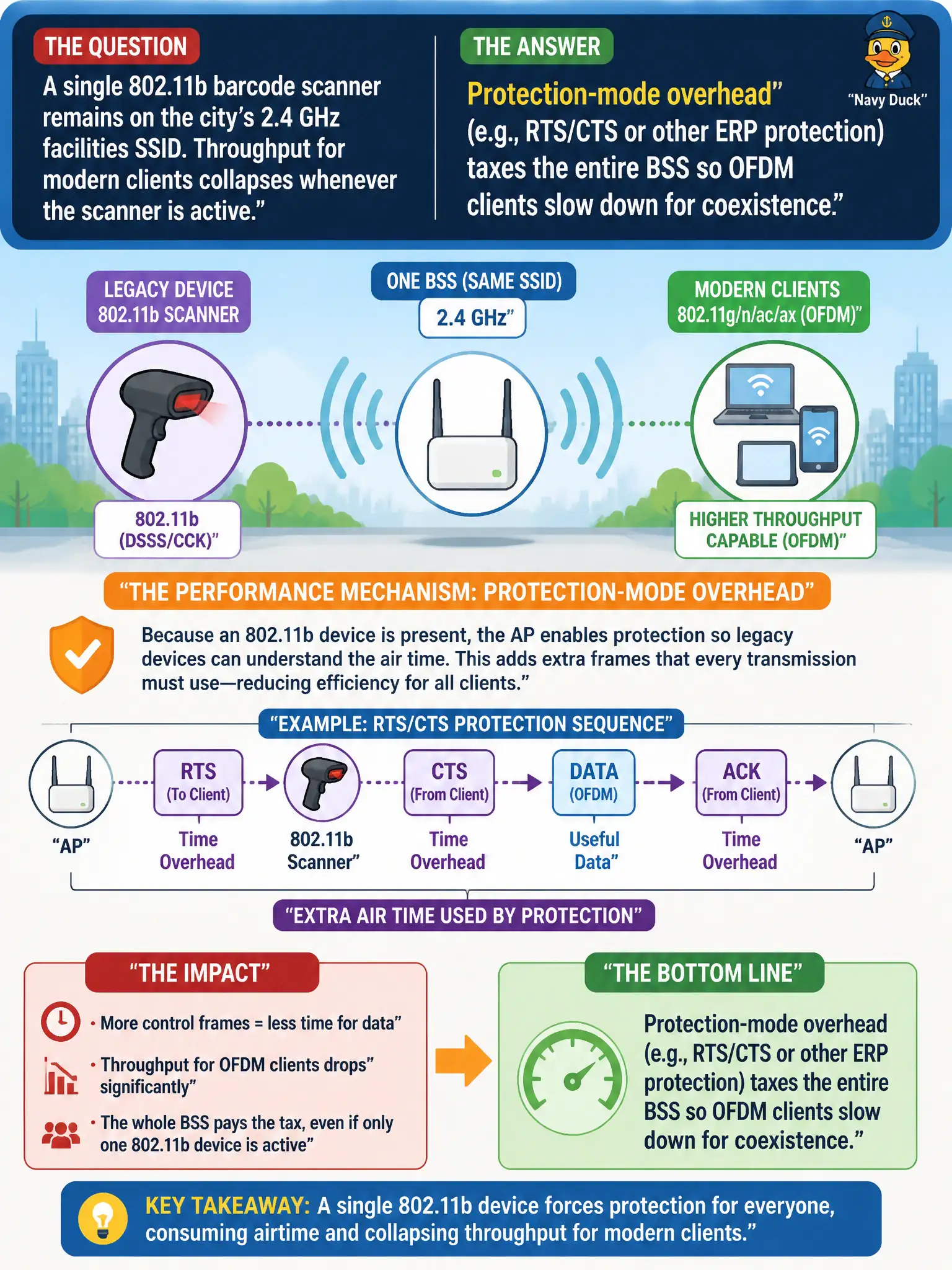 To Create an exciting colorful infographic that explains the concepts in the question: Question: A single 802.11b barcode scanner remains on the city’s 2.4 GHz facilities SSID. Throughput for modern clients collapses whenever the scanner is active. What performance mechanism explains most of that loss? Correct Answer: Protection-mode overhead (e.g., RTS/CTS or other ERP protection) taxes the entire BSS so OFDM clients slow down for coexistence Put EVERY visible label in double quotes. No people. No A/B/C/D letters. In one of the four corners put a little "Navy Duck".