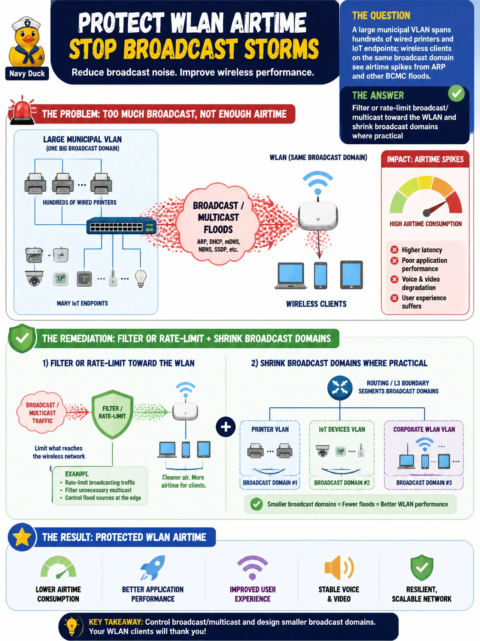 To Create an exciting colorful infographic that explains the concepts in the question: Question: A large municipal VLAN spans hundreds of wired printers and IoT endpoints; wireless clients on the same broadcast domain see airtime spikes from ARP and other BCMC floods. Which remediation best protects WLAN airtime? Correct Answer: Filter or rate-limit broadcast/multicast toward the WLAN and shrink broadcast domains where practical Put EVERY visible label in double quotes. No people. No A/B/C/D letters. In one of the four corners put a little "Navy Duck".