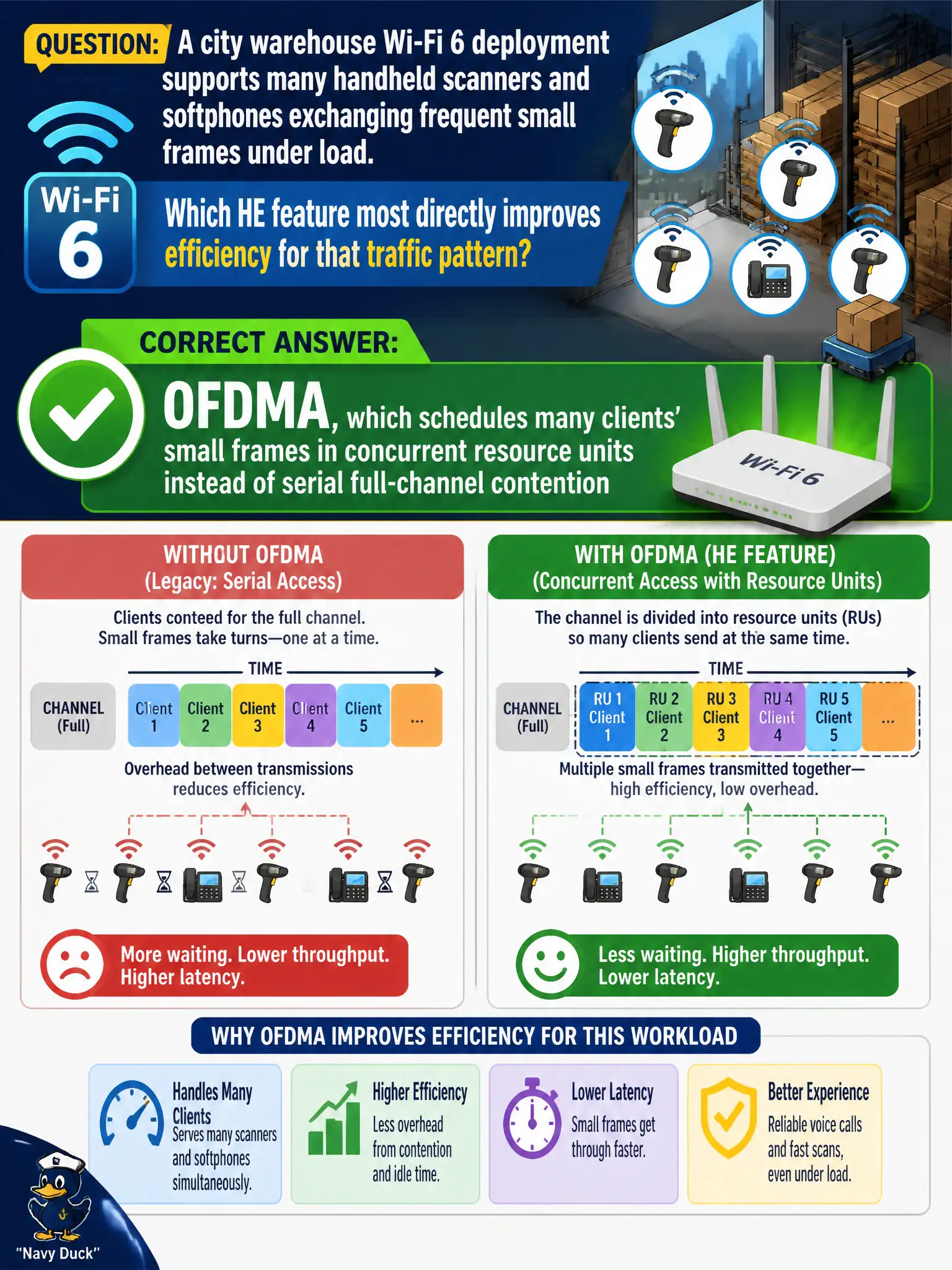 To Create an exciting colorful infographic that explains the concepts in the question: Question: A city warehouse Wi-Fi 6 deployment supports many handheld scanners and softphones exchanging frequent small frames under load. Which HE feature most directly improves efficiency for that traffic pattern? Correct Answer: OFDMA, which schedules many clients’ small frames in concurrent resource units instead of serial full-channel contention Put EVERY visible label in double quotes. No people. No A/B/C/D letters. In one of the four corners put a little "Navy Duck".
