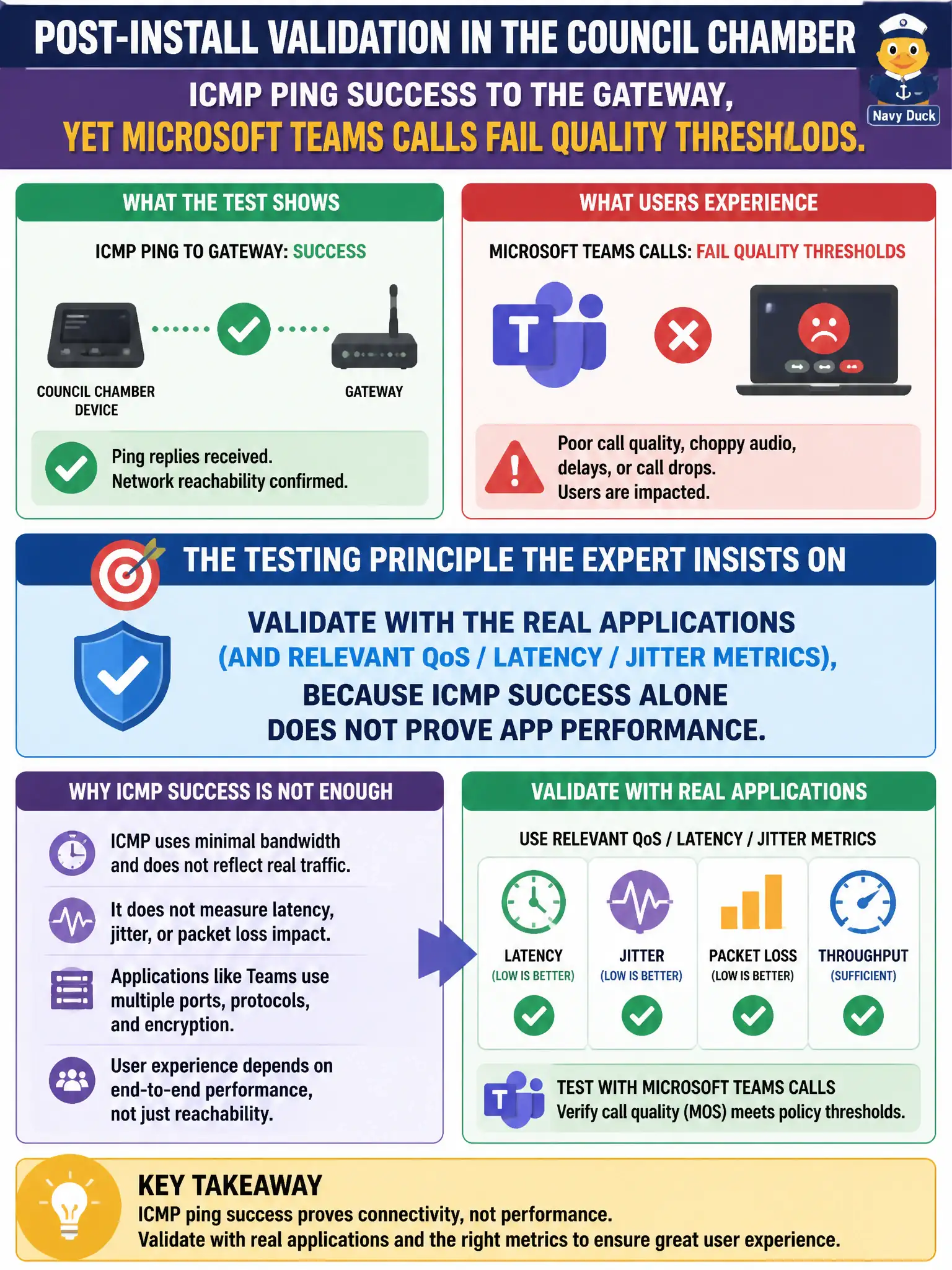 To Create an exciting colorful infographic that explains the concepts in the question: Question: Post-install validation in the council chamber shows ICMP ping success to the gateway, yet Microsoft Teams calls fail quality thresholds. What testing principle should the expert insist on? Correct Answer: Validate with the real applications (and relevant QoS/latency/jitter metrics), because ICMP success alone does not prove app performance Put EVERY visible label in double quotes. No people. No A/B/C/D letters. In one of the four corners put a little "Navy Duck".