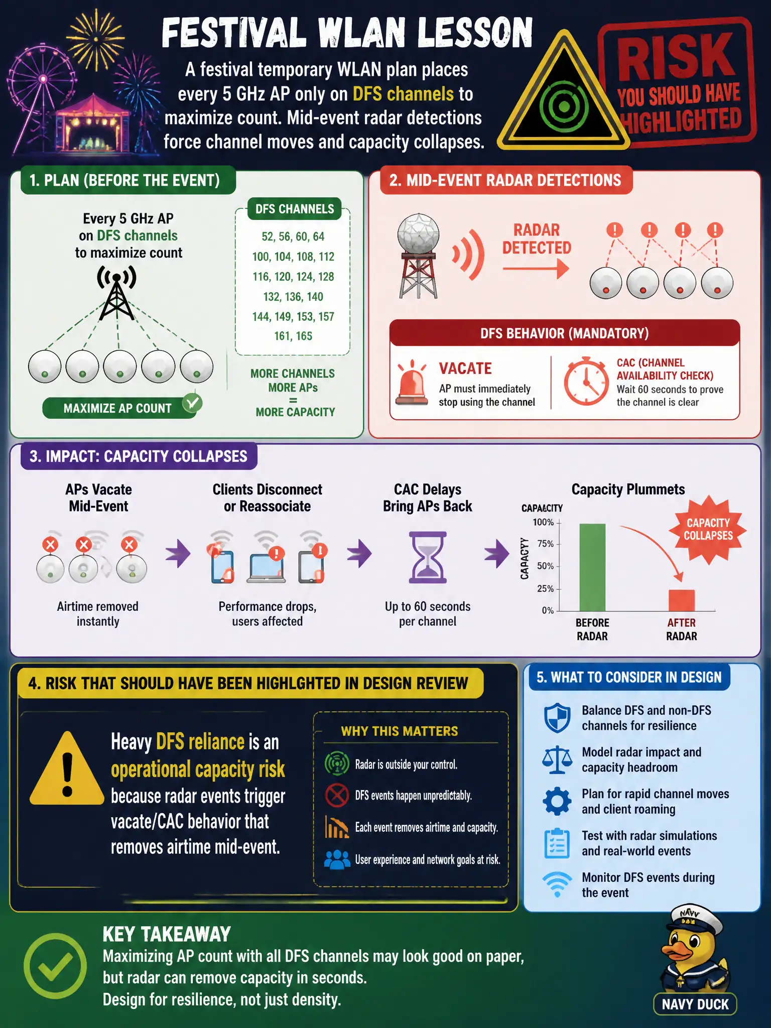 To Create an exciting colorful infographic that explains the concepts in the question: Question: A festival temporary WLAN plan places every 5 GHz AP only on DFS channels to maximize count. Mid-event radar detections force channel moves and capacity collapses. What risk should have been highlighted in the design review? Correct Answer: Heavy DFS reliance is an operational capacity risk because radar events trigger vacate/CAC behavior that removes airtime mid-event Put EVERY visible label in double quotes. No people. No A/B/C/D letters. In one of the four corners put a little "Navy Duck".