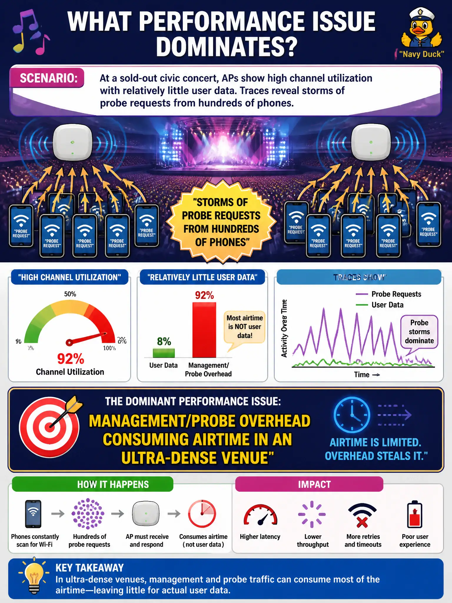 To Create an exciting colorful infographic that explains the concepts in the question: Question: At a sold-out civic concert, APs show high channel utilization with relatively little user data. Traces reveal storms of probe requests from hundreds of phones. What performance issue dominates? Correct Answer: Management/probe overhead consuming airtime in an ultra-dense venue Put EVERY visible label in double quotes. No people. No A/B/C/D letters. In one of the four corners put a little "Navy Duck".