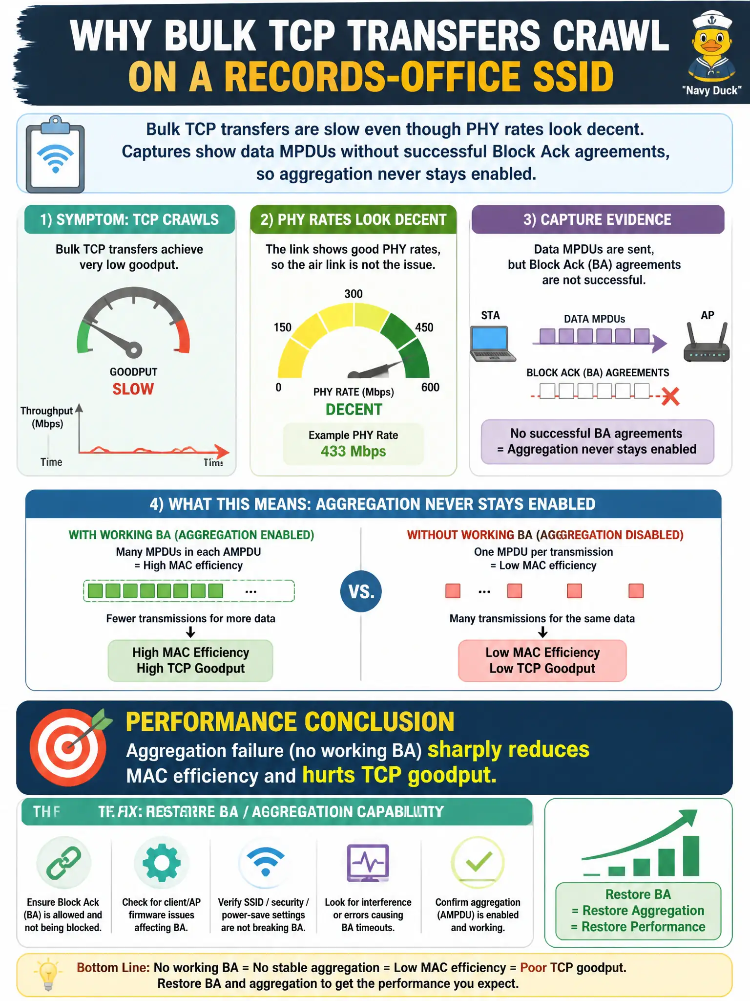 To Create an exciting colorful infographic that explains the concepts in the question: Question: Bulk TCP transfers on a records-office SSID crawl even though PHY rates look decent. Captures show data MPDUs without successful Block Ack agreements, so aggregation never stays enabled. What performance conclusion follows? Correct Answer: Aggregation failure (no working BA) sharply reduces MAC efficiency and hurts TCP goodput; restore BA/aggregation capability Put EVERY visible label in double quotes. No people. No A/B/C/D letters. In one of the four corners put a little "Navy Duck".