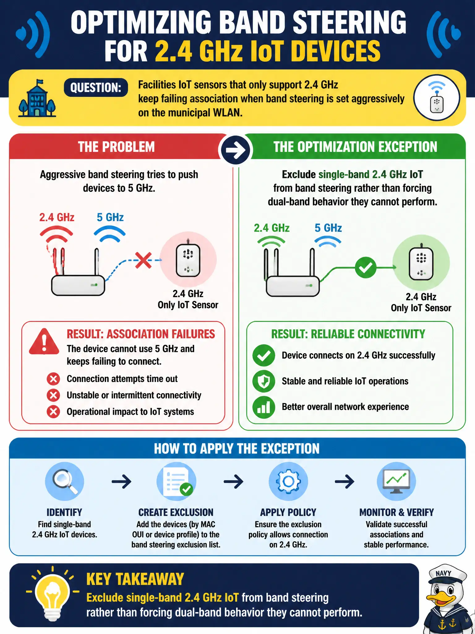 To Create an exciting colorful infographic that explains the concepts in the question: Question: Facilities IoT sensors that only support 2.4 GHz keep failing association when band steering is set aggressively on the municipal WLAN. What optimization exception should be applied? Correct Answer: Exclude single-band 2.4 GHz IoT from band steering rather than forcing dual-band behavior they cannot perform Put EVERY visible label in double quotes. No people. No A/B/C/D letters. In one of the four corners put a little "Navy Duck".