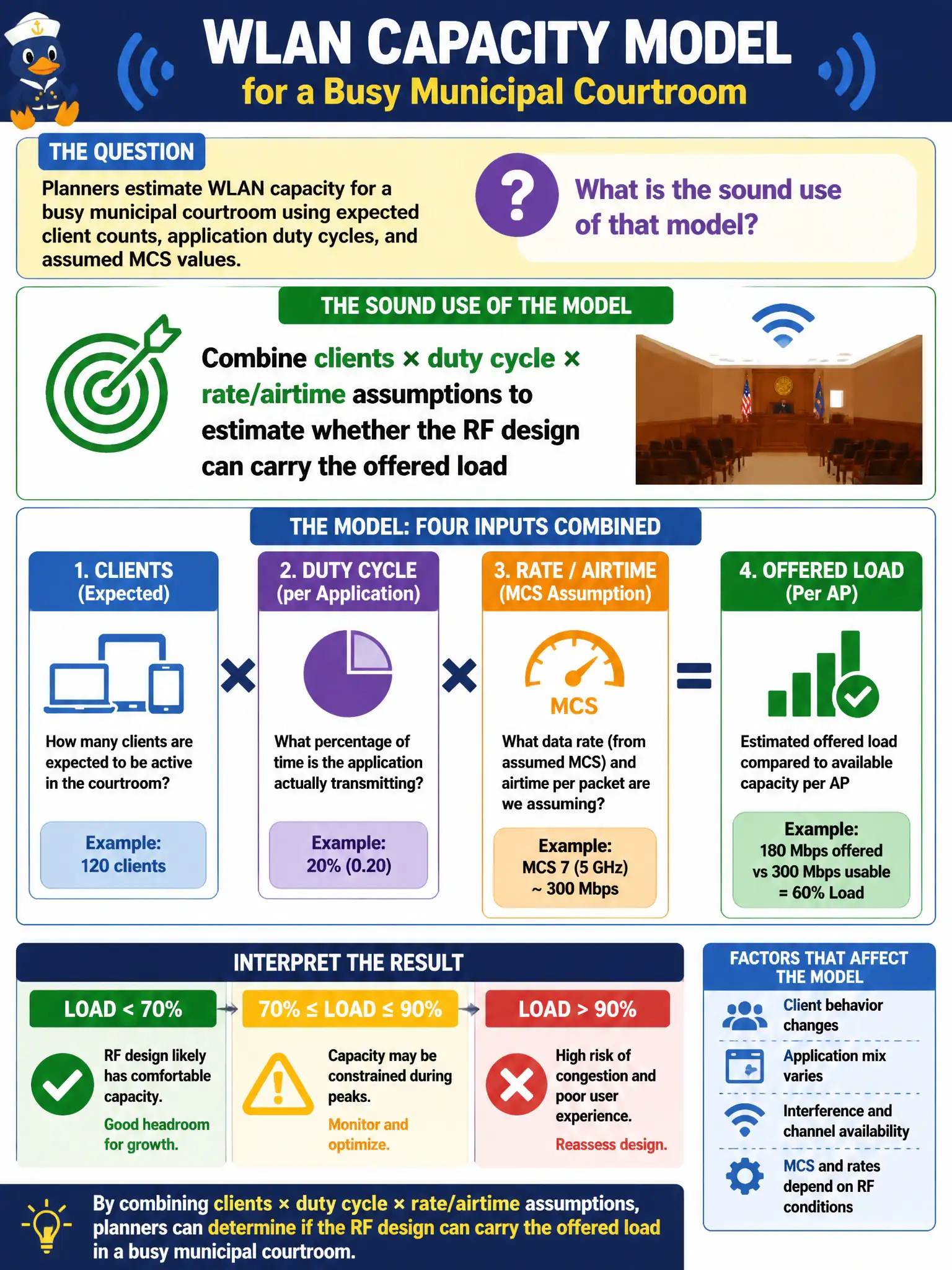 To Create an exciting colorful infographic that explains the concepts in the question: Question: Planners estimate WLAN capacity for a busy municipal courtroom using expected client counts, application duty cycles, and assumed MCS values. What is the sound use of that model? Correct Answer: Combine clients × duty cycle × rate/airtime assumptions to estimate whether the RF design can carry the offered load Put EVERY visible label in double quotes. No people. No A/B/C/D letters. In one of the four corners put a little "Navy Duck".