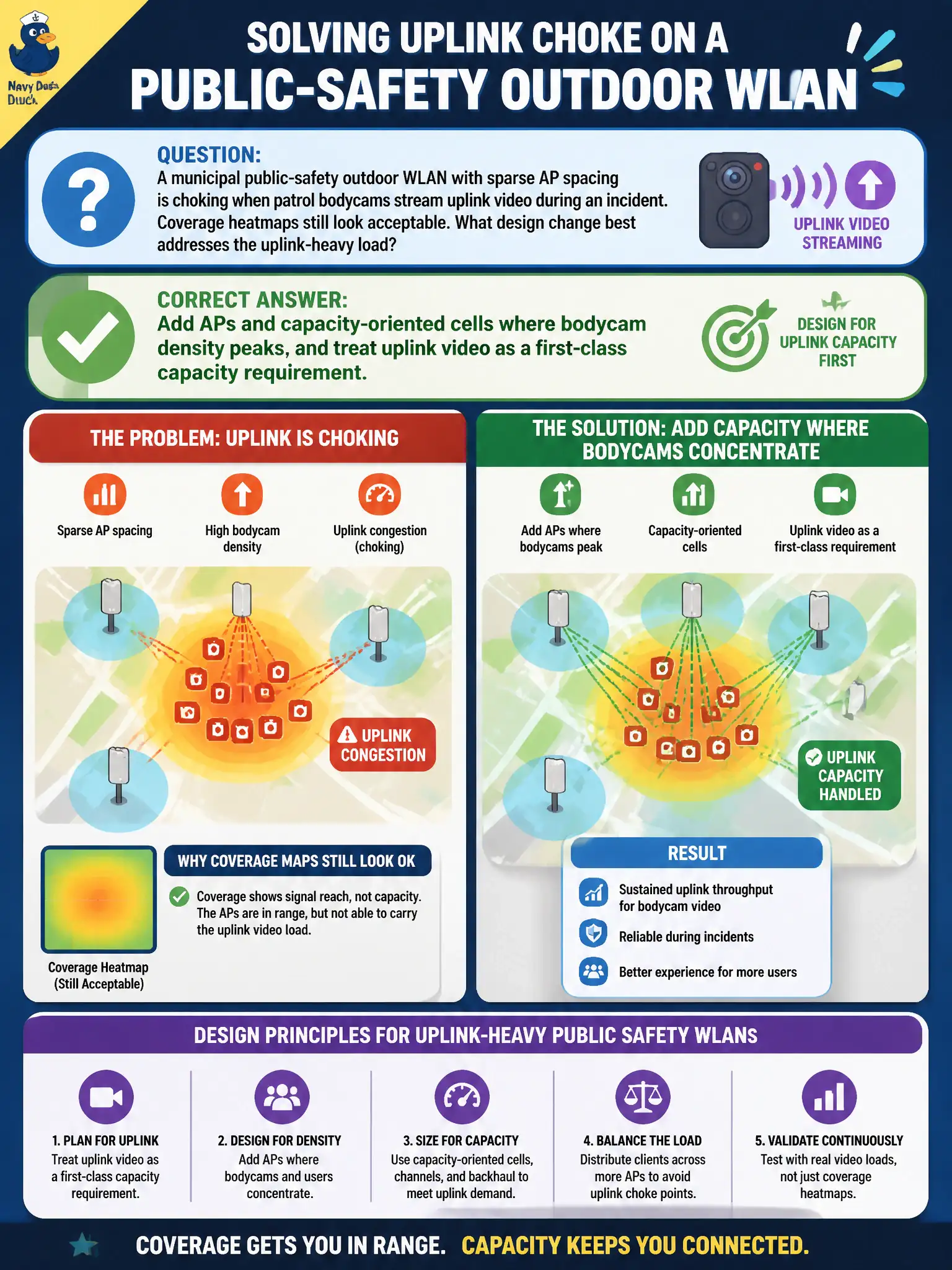 To Create an exciting colorful infographic that explains the concepts in the question: Question: A municipal public-safety outdoor WLAN with sparse AP spacing is choking when patrol bodycams stream uplink video during an incident. Coverage heatmaps still look acceptable. What design change best addresses the uplink-heavy load? Correct Answer: Add APs and capacity-oriented cells where bodycam density peaks, and treat uplink video as a first-class capacity requirement Put EVERY visible label in double quotes. No people. No A/B/C/D letters. In one of the four corners put a little "Navy Duck".