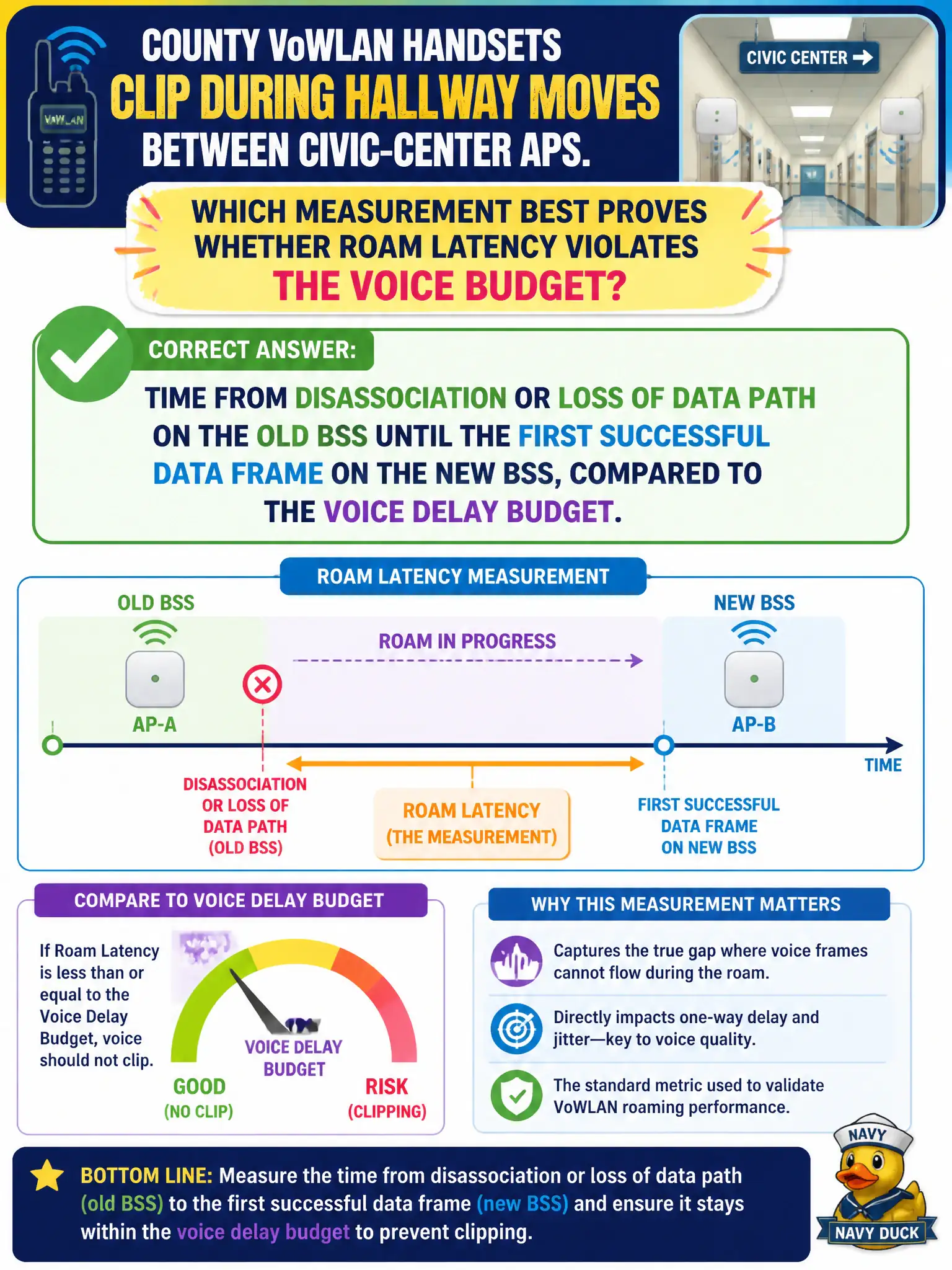 To Create an exciting colorful infographic that explains the concepts in the question: Question: County VoWLAN handsets clip during hallway moves between civic-center APs. Which measurement best proves whether roam latency violates the voice budget? Correct Answer: Time from disassociation or loss of data path on the old BSS until the first successful data frame on the new BSS, compared to the voice delay budget Put EVERY visible label in double quotes. No people. No A/B/C/D letters. In one of the four corners put a little "Navy Duck".